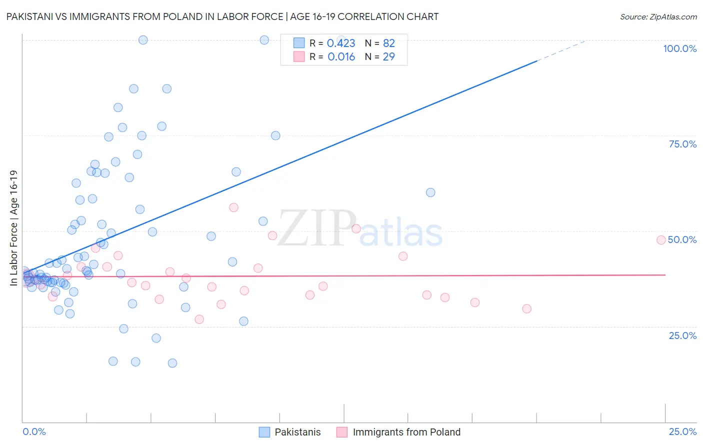 Pakistani vs Immigrants from Poland In Labor Force | Age 16-19