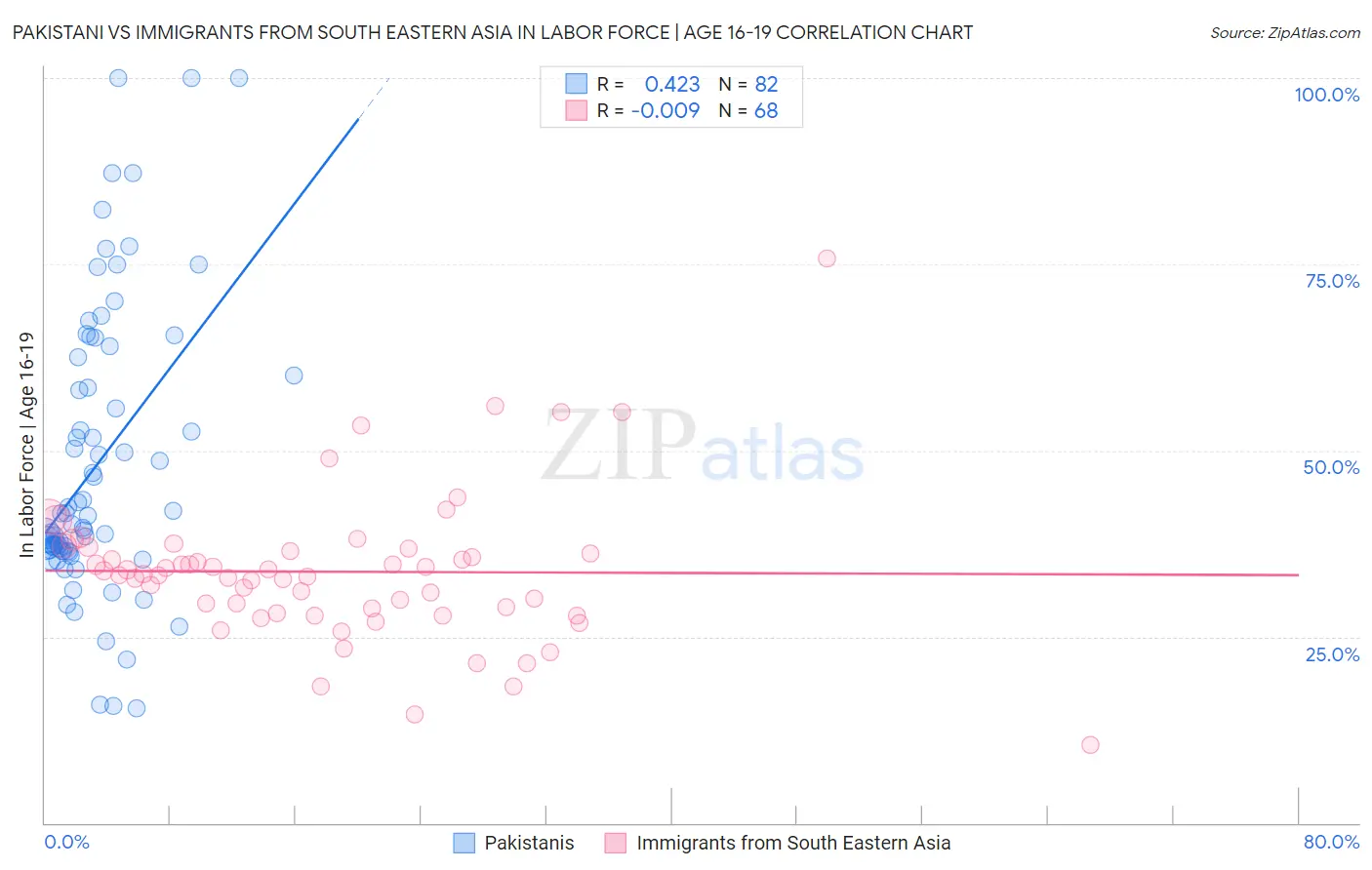 Pakistani vs Immigrants from South Eastern Asia In Labor Force | Age 16-19