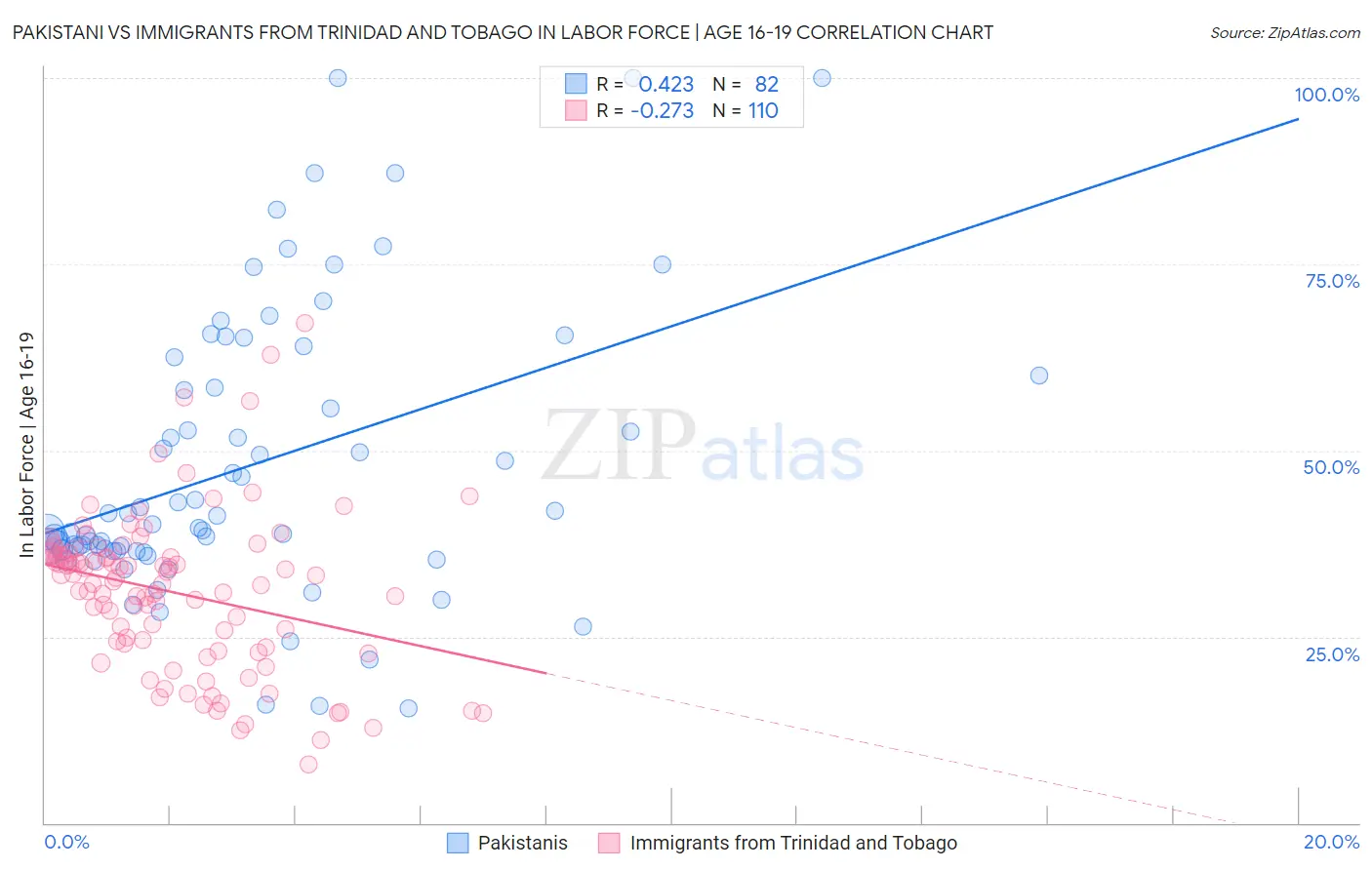 Pakistani vs Immigrants from Trinidad and Tobago In Labor Force | Age 16-19