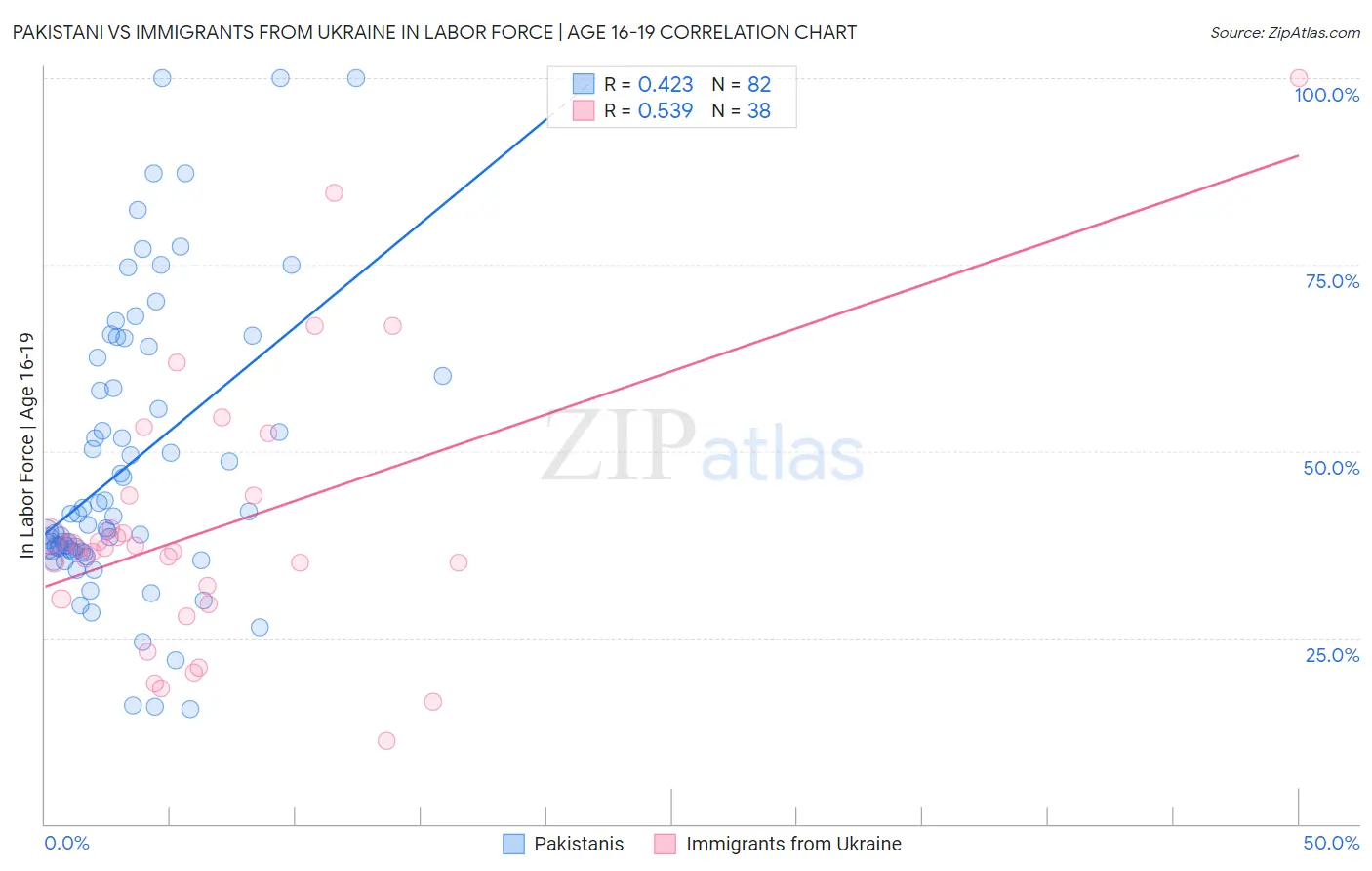 Pakistani vs Immigrants from Ukraine In Labor Force | Age 16-19