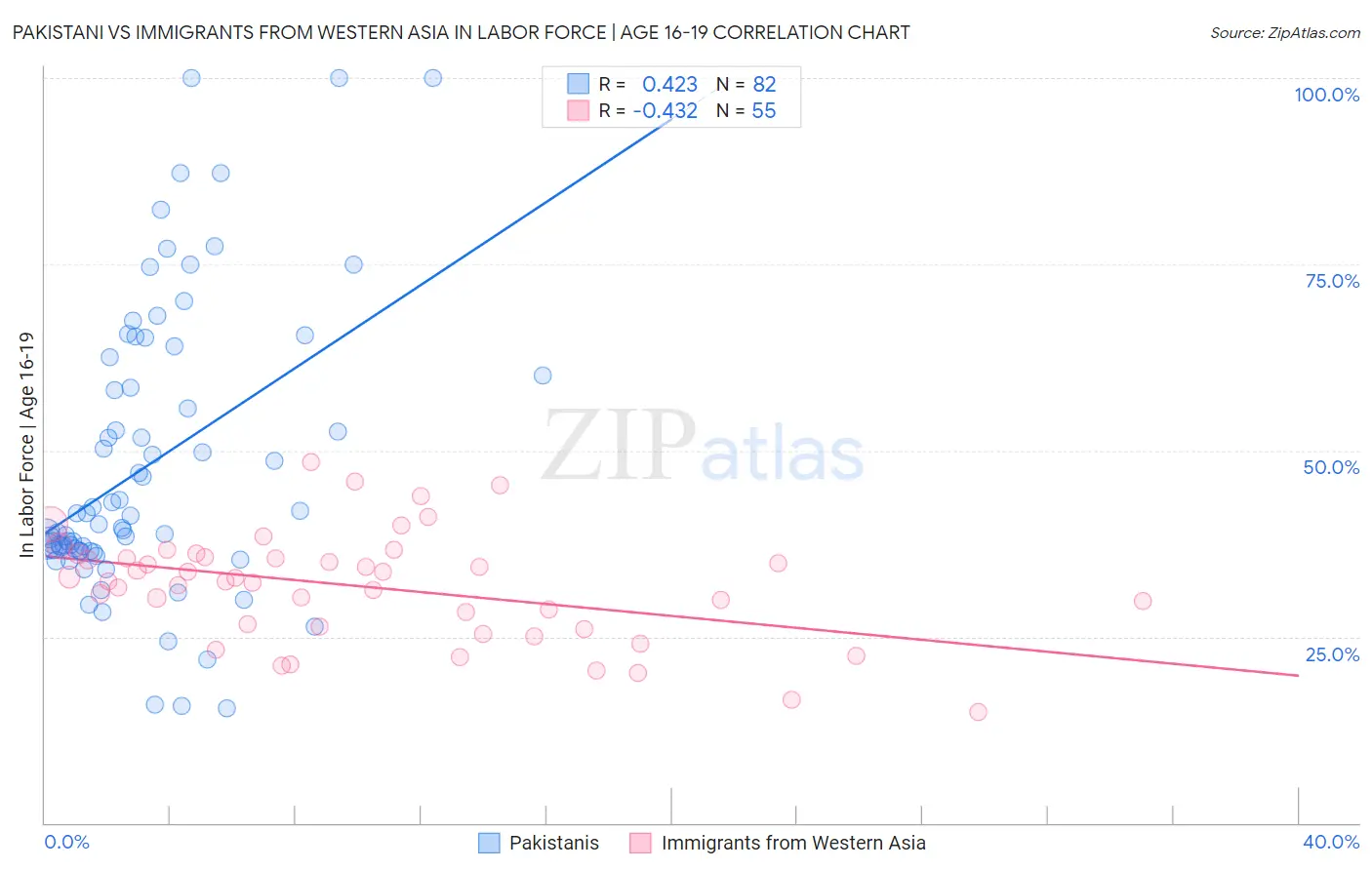 Pakistani vs Immigrants from Western Asia In Labor Force | Age 16-19