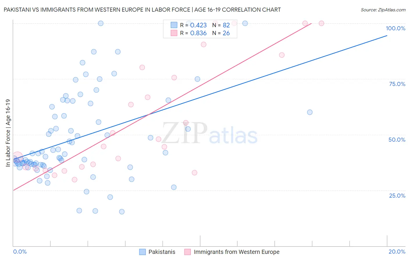 Pakistani vs Immigrants from Western Europe In Labor Force | Age 16-19