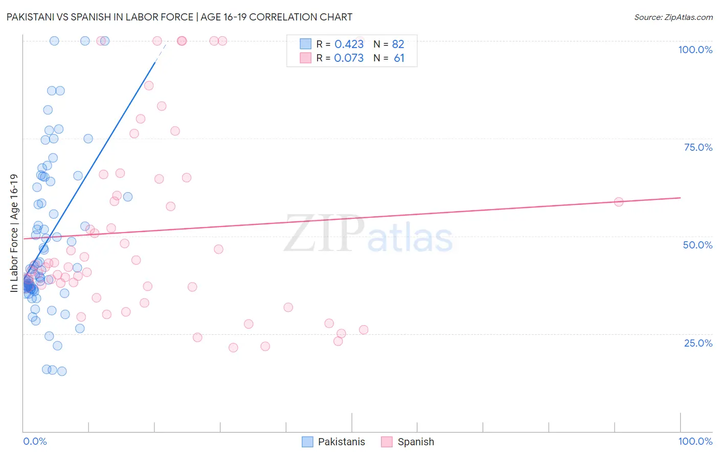 Pakistani vs Spanish In Labor Force | Age 16-19