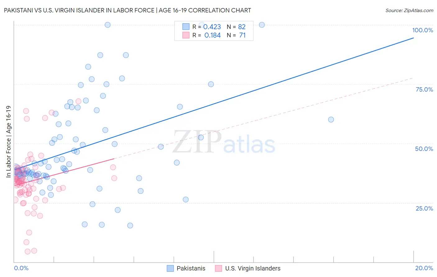 Pakistani vs U.S. Virgin Islander In Labor Force | Age 16-19