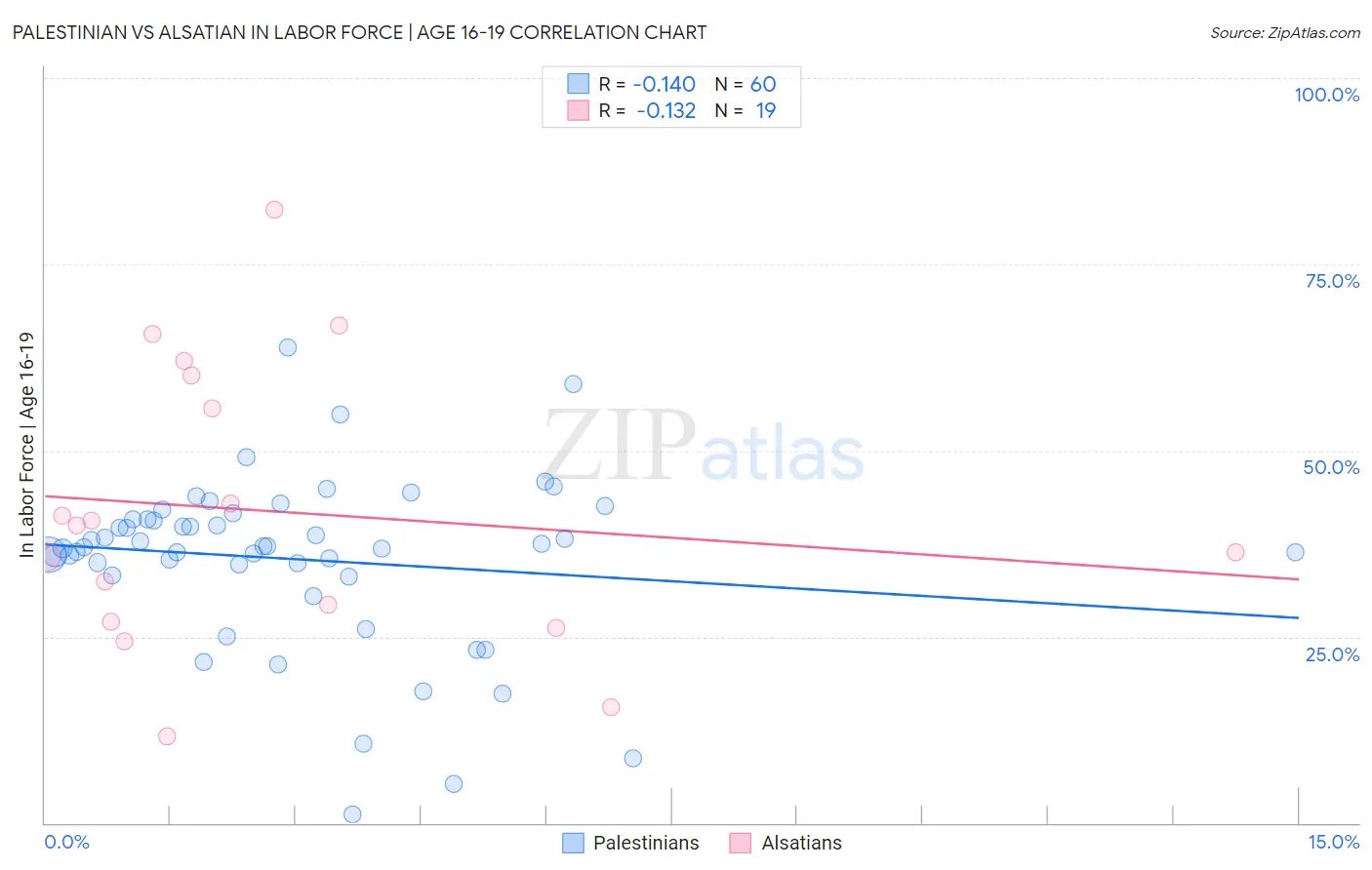 Palestinian vs Alsatian In Labor Force | Age 16-19