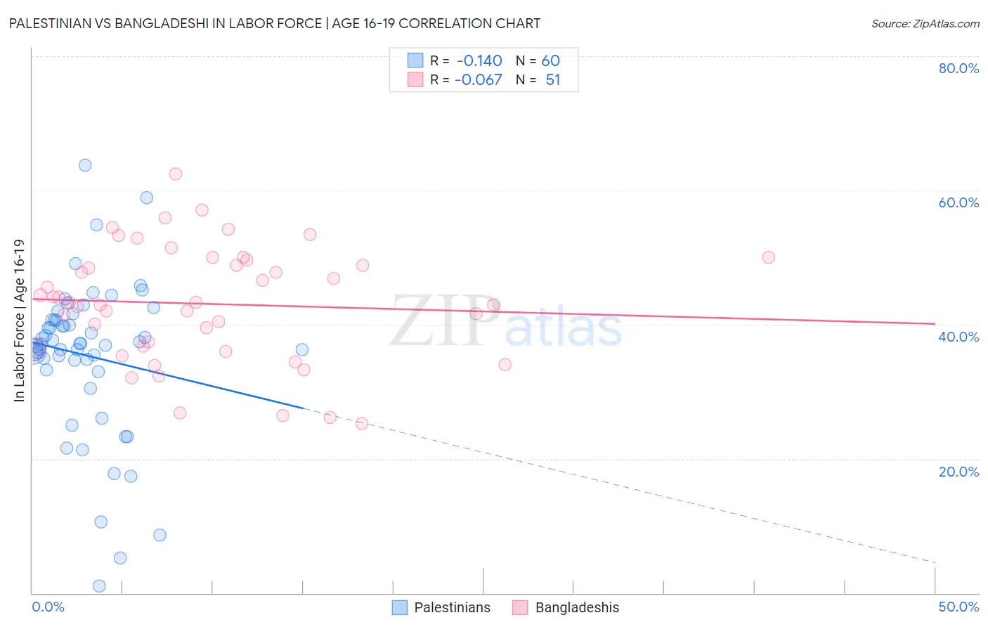 Palestinian vs Bangladeshi In Labor Force | Age 16-19