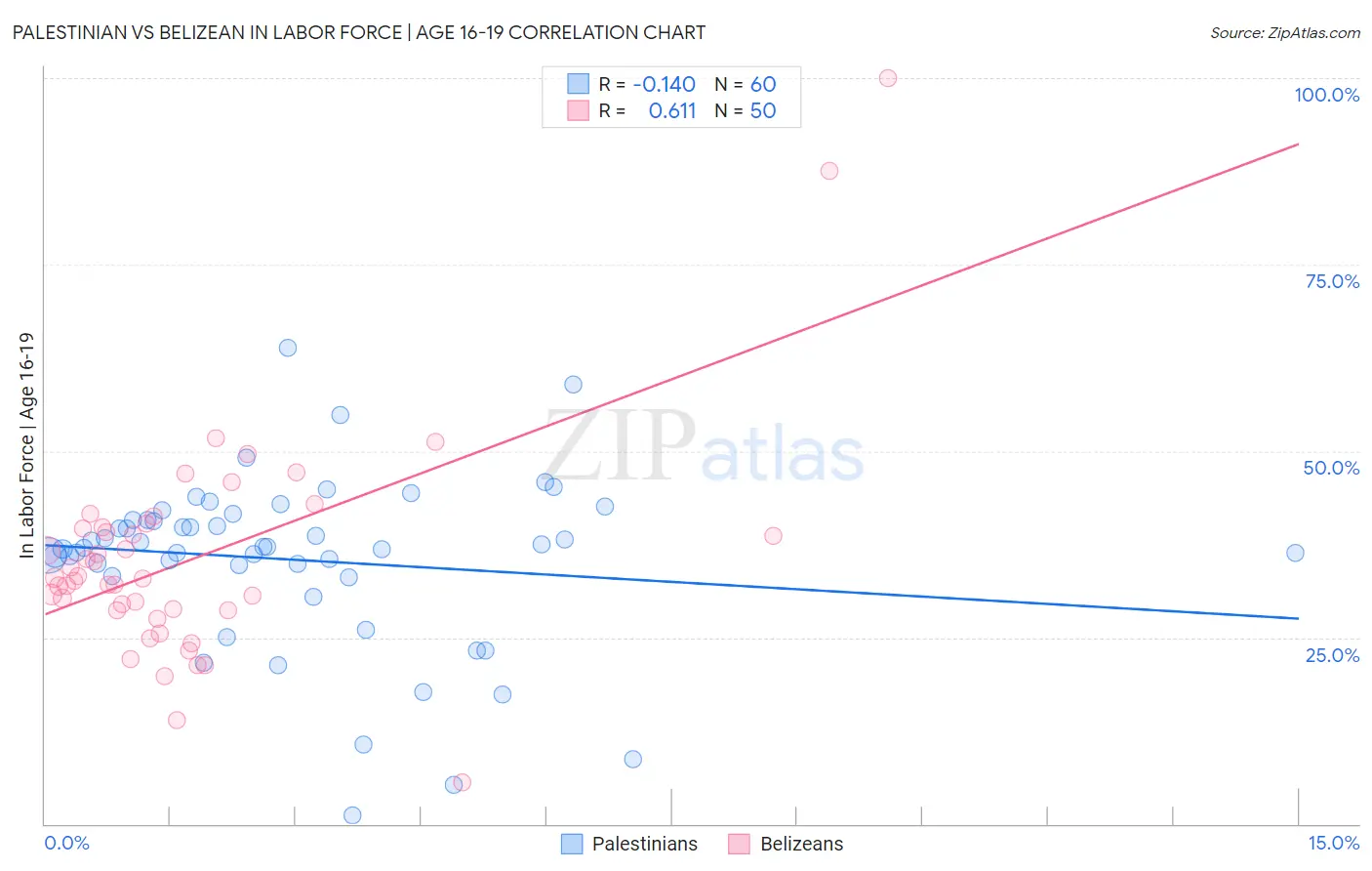 Palestinian vs Belizean In Labor Force | Age 16-19