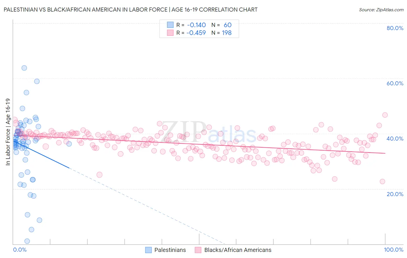 Palestinian vs Black/African American In Labor Force | Age 16-19