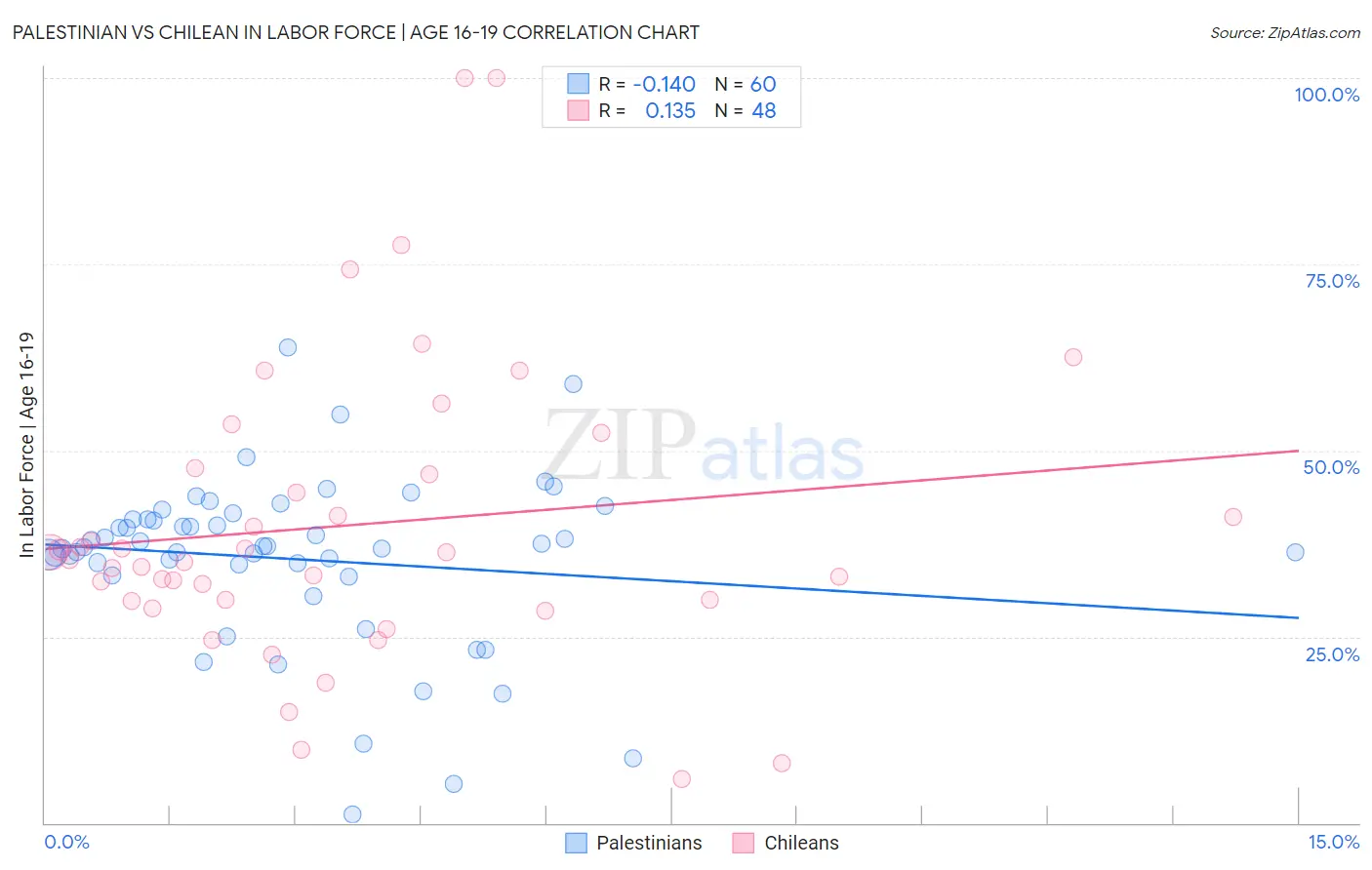 Palestinian vs Chilean In Labor Force | Age 16-19