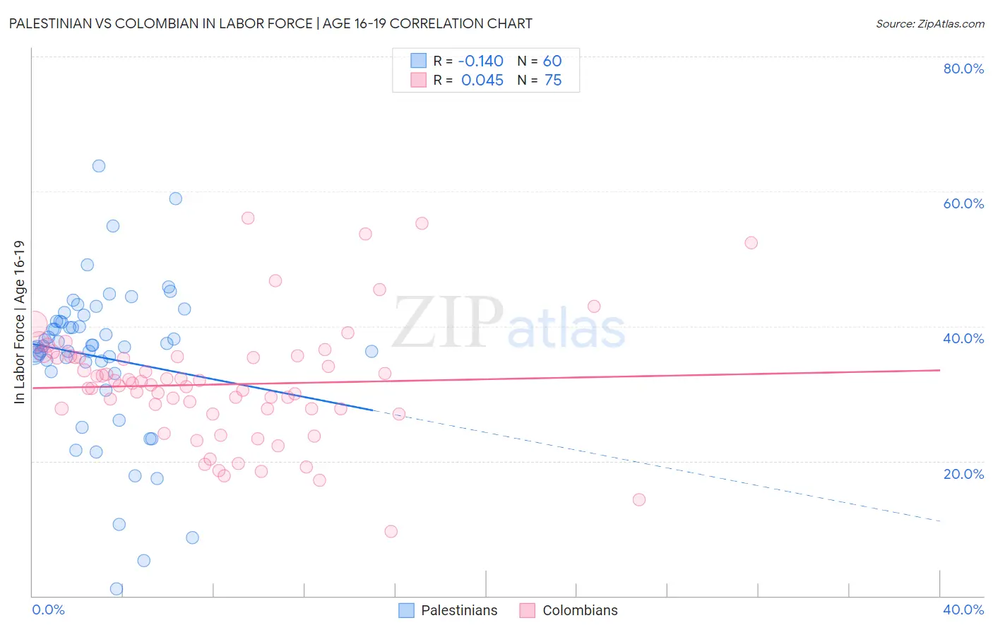 Palestinian vs Colombian In Labor Force | Age 16-19