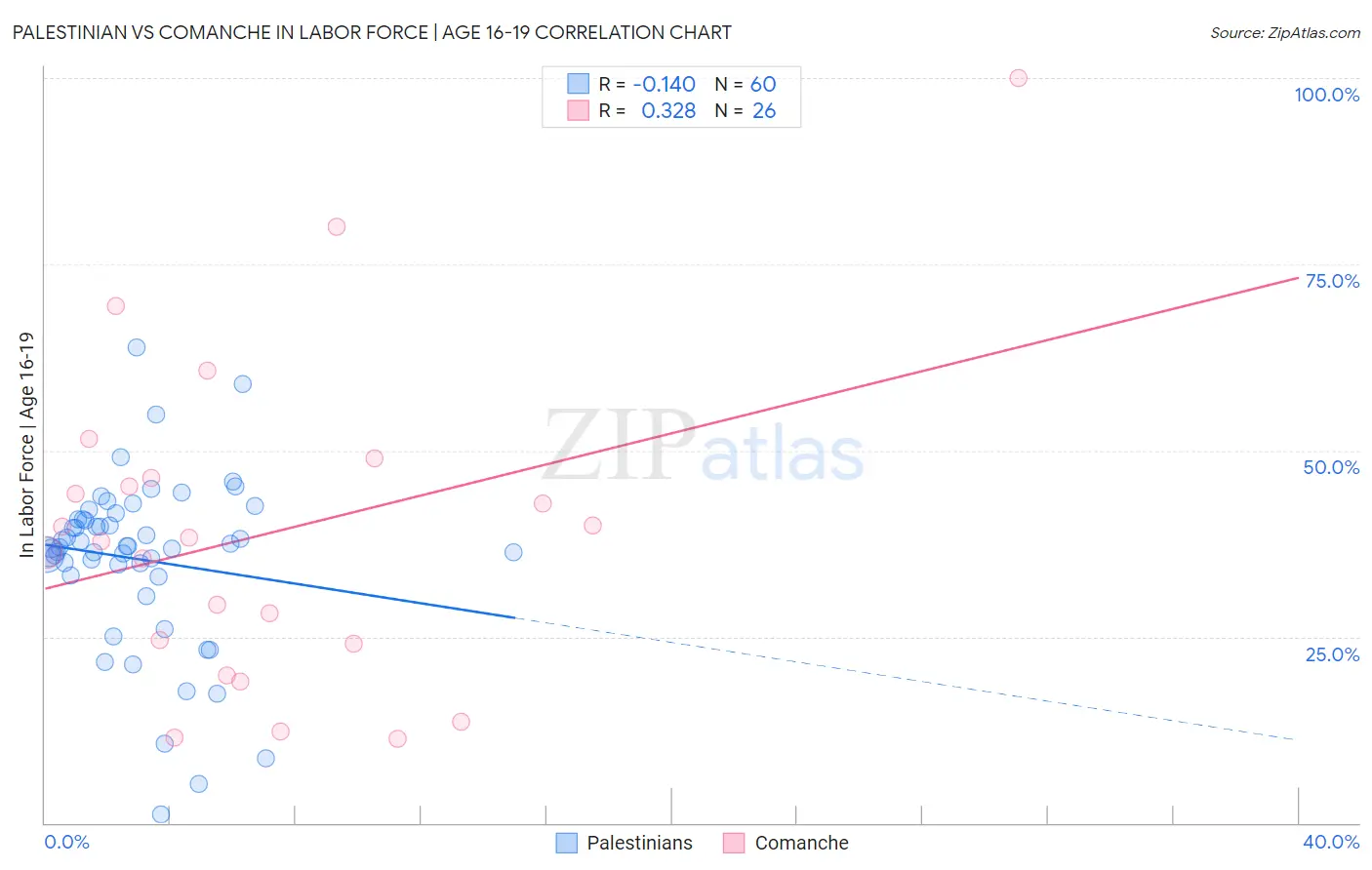 Palestinian vs Comanche In Labor Force | Age 16-19