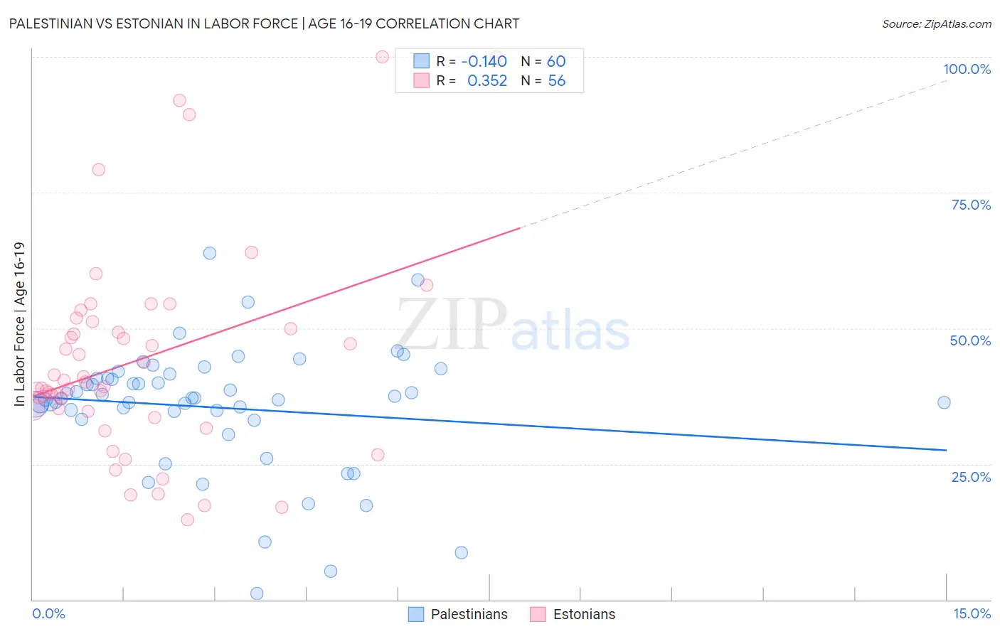 Palestinian vs Estonian In Labor Force | Age 16-19