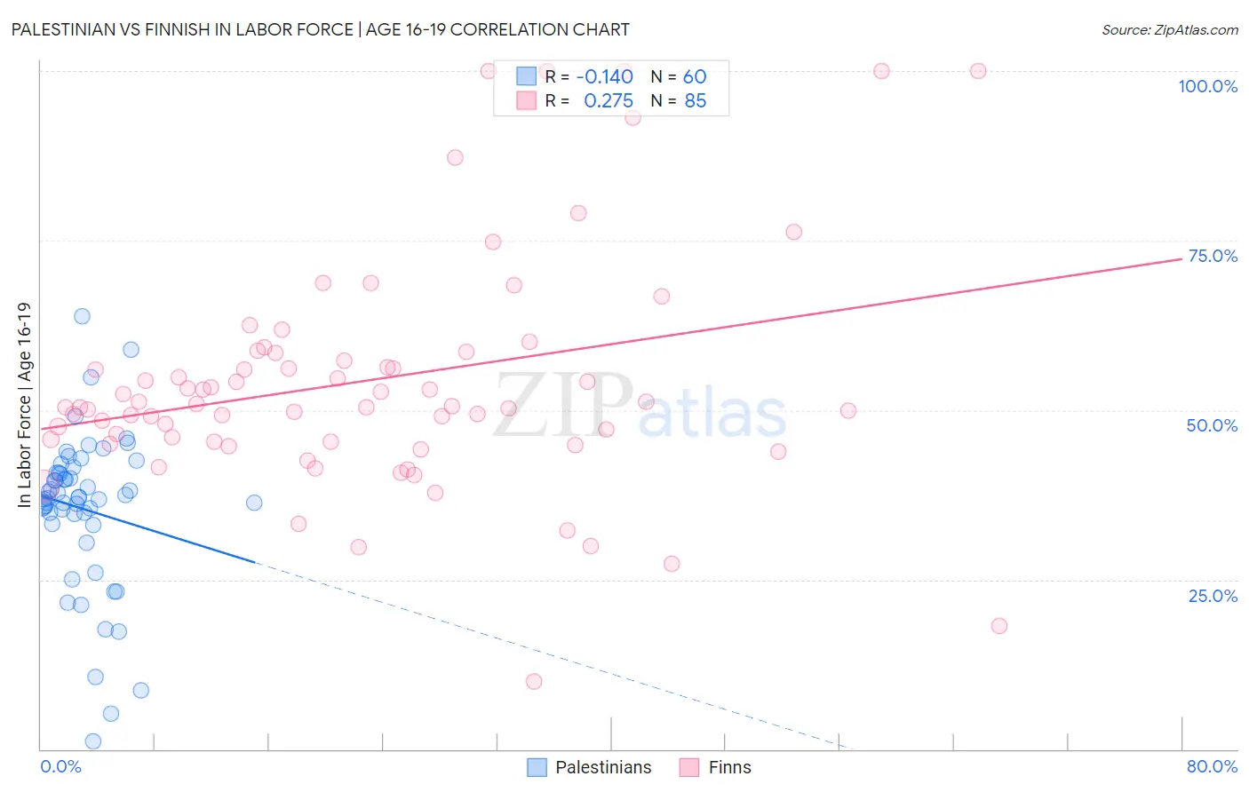 Palestinian vs Finnish In Labor Force | Age 16-19