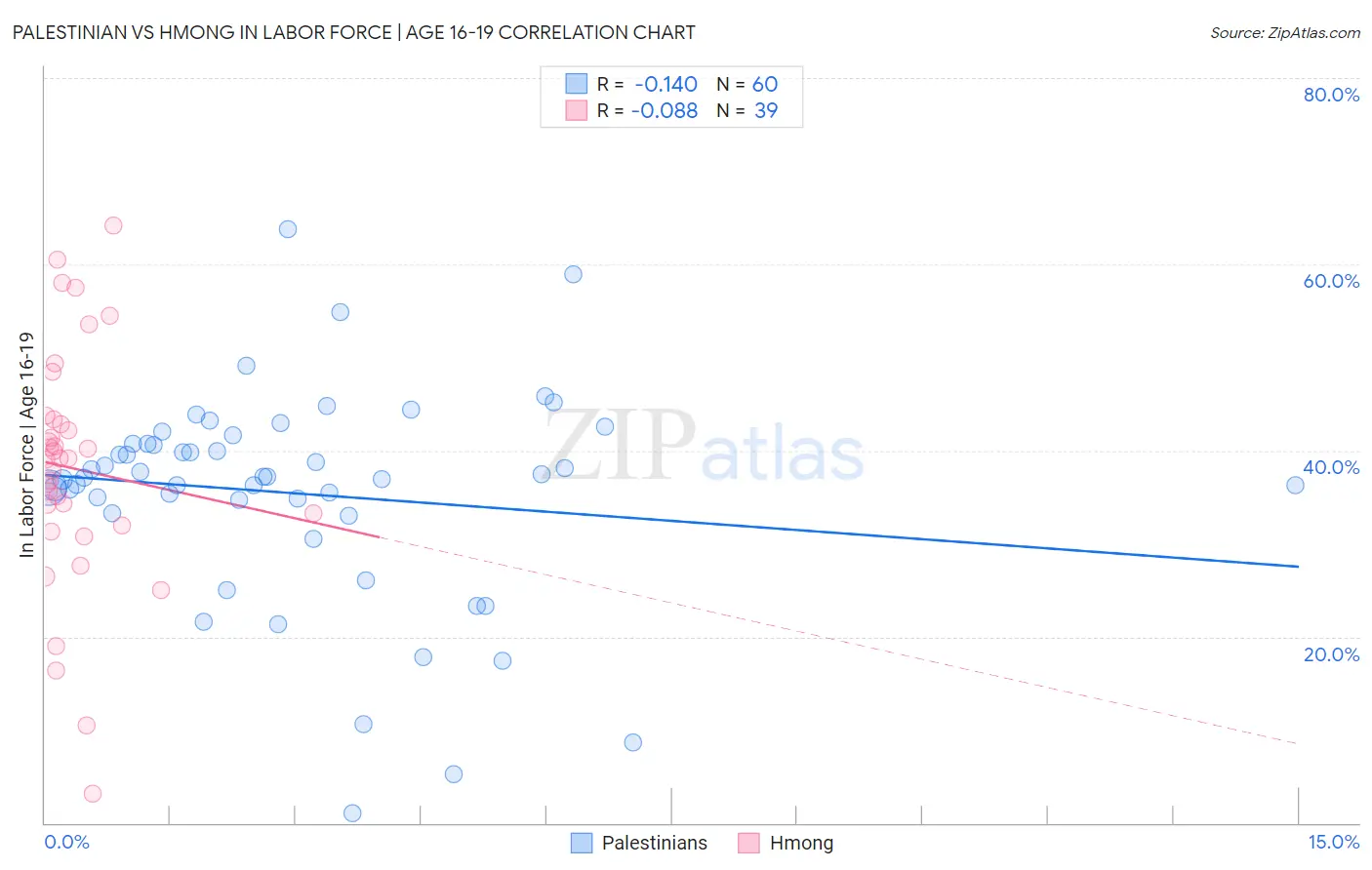 Palestinian vs Hmong In Labor Force | Age 16-19