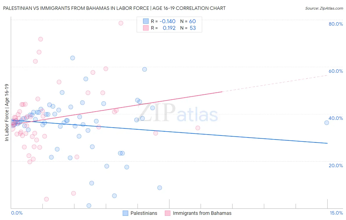 Palestinian vs Immigrants from Bahamas In Labor Force | Age 16-19