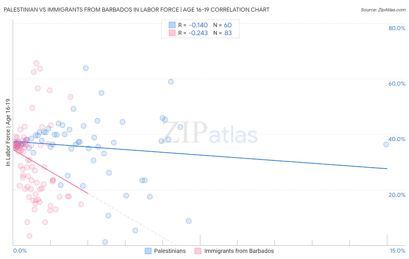 Palestinian vs Immigrants from Barbados In Labor Force | Age 16-19