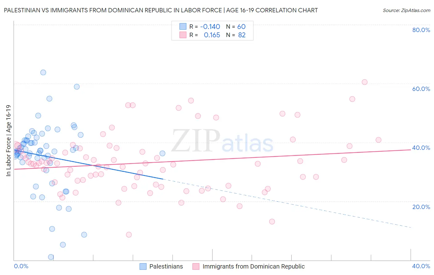 Palestinian vs Immigrants from Dominican Republic In Labor Force | Age 16-19