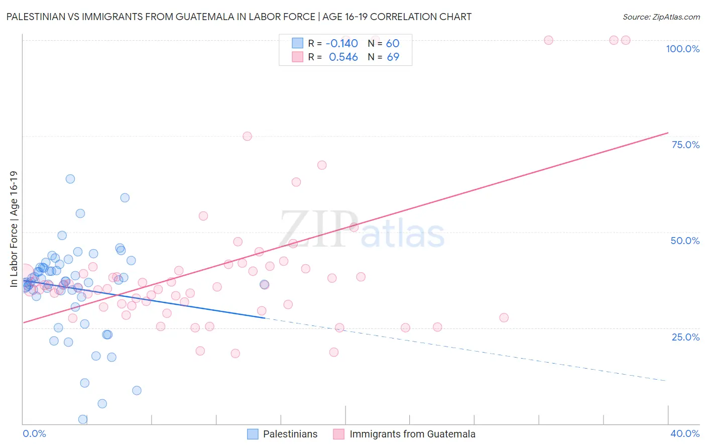 Palestinian vs Immigrants from Guatemala In Labor Force | Age 16-19