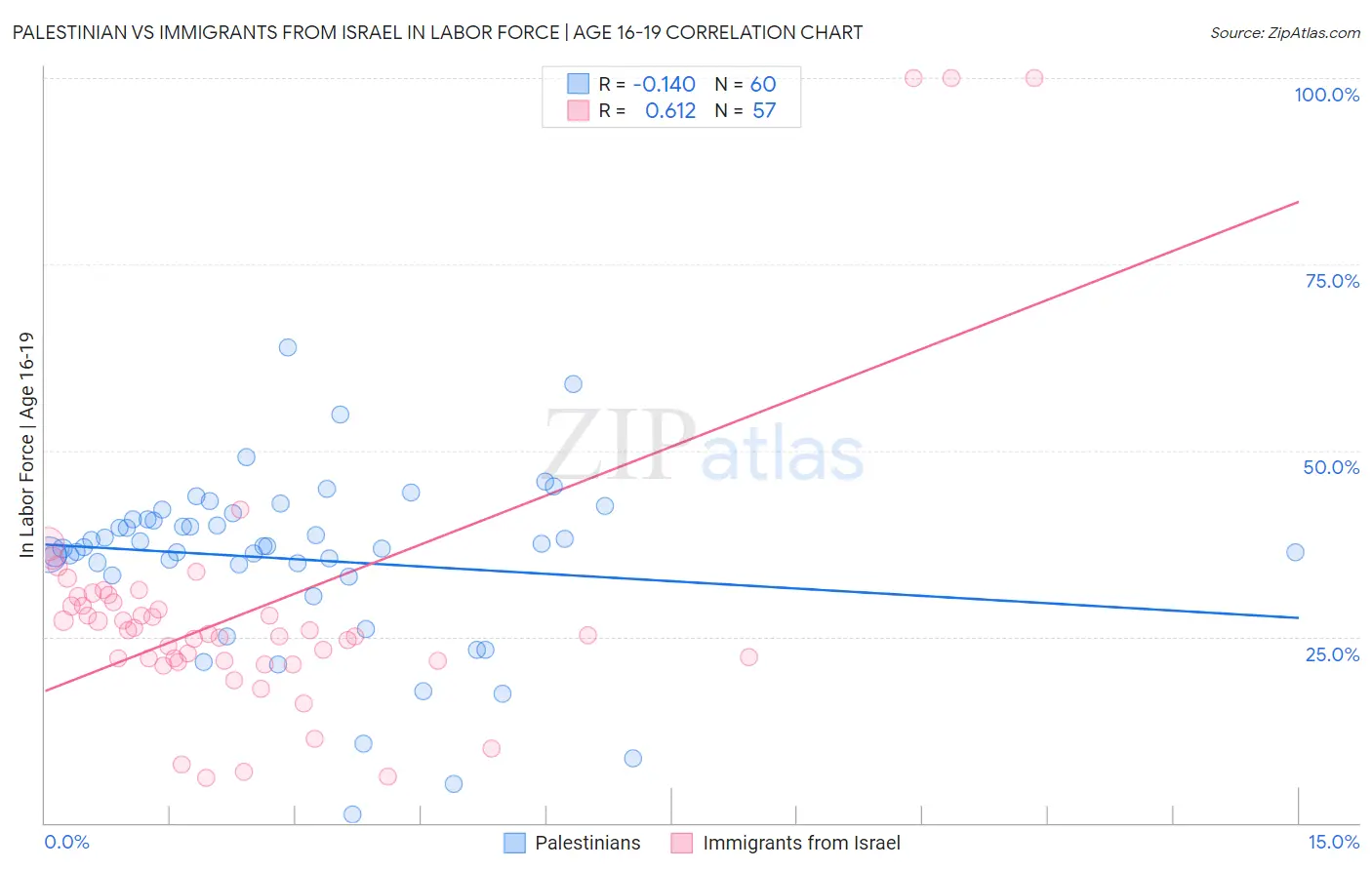 Palestinian vs Immigrants from Israel In Labor Force | Age 16-19