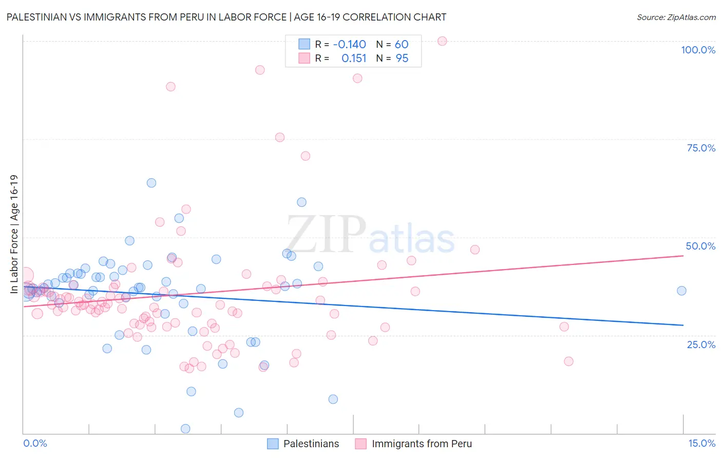 Palestinian vs Immigrants from Peru In Labor Force | Age 16-19