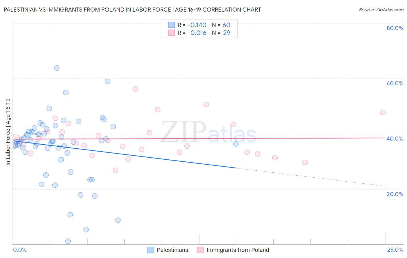 Palestinian vs Immigrants from Poland In Labor Force | Age 16-19