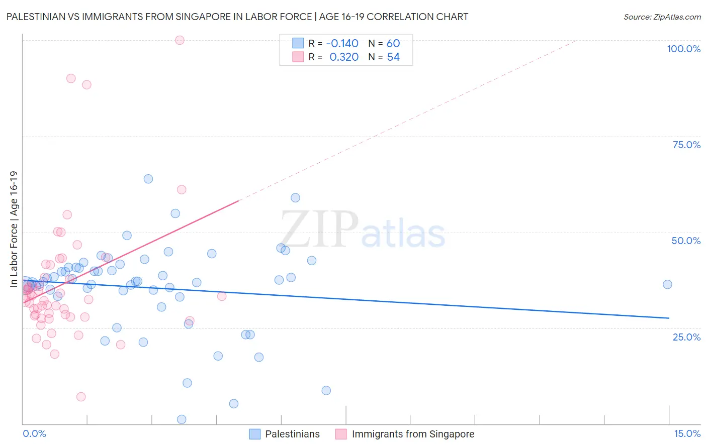 Palestinian vs Immigrants from Singapore In Labor Force | Age 16-19