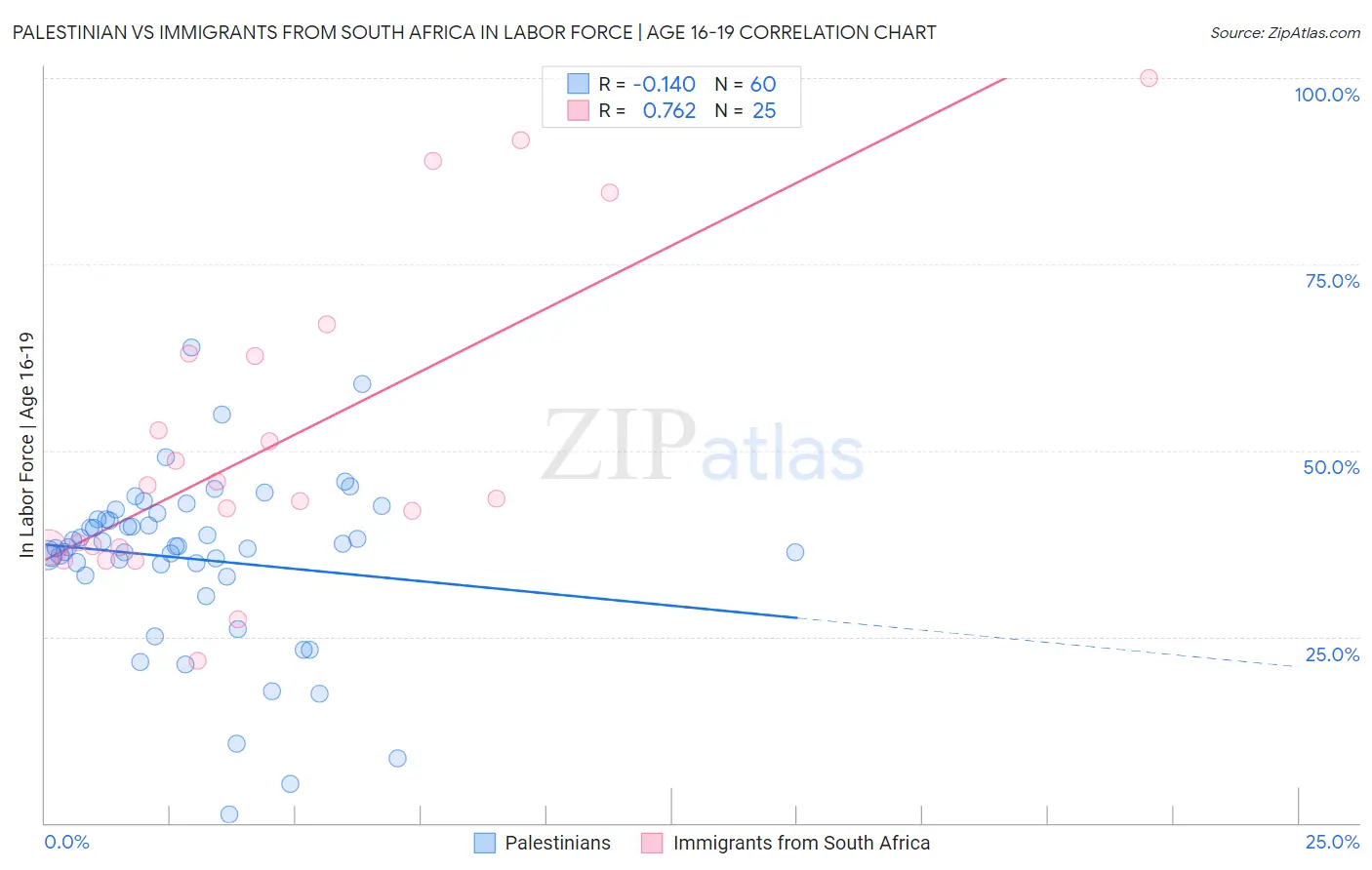 Palestinian vs Immigrants from South Africa In Labor Force | Age 16-19