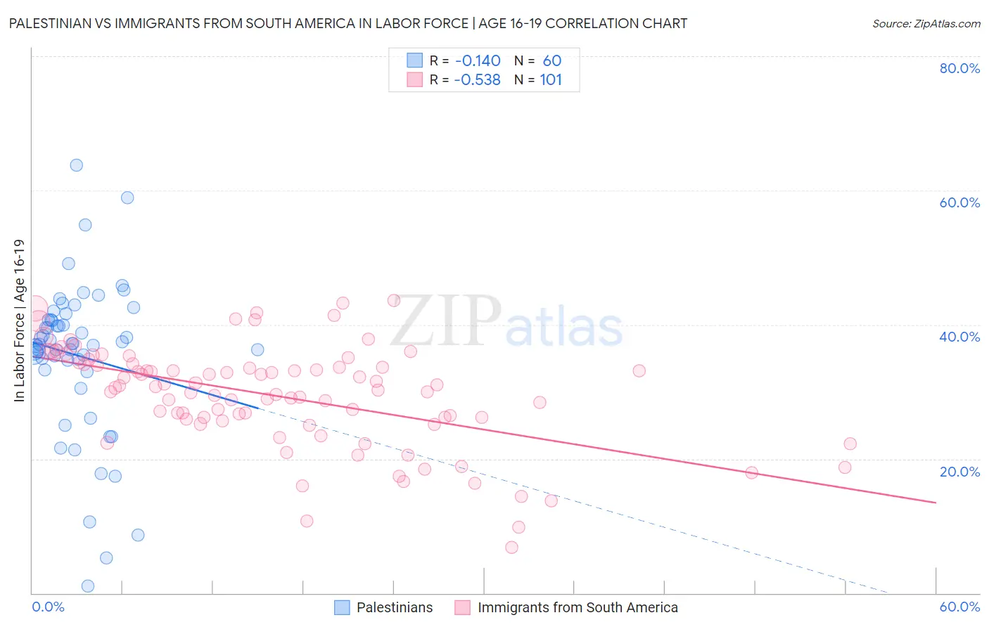 Palestinian vs Immigrants from South America In Labor Force | Age 16-19