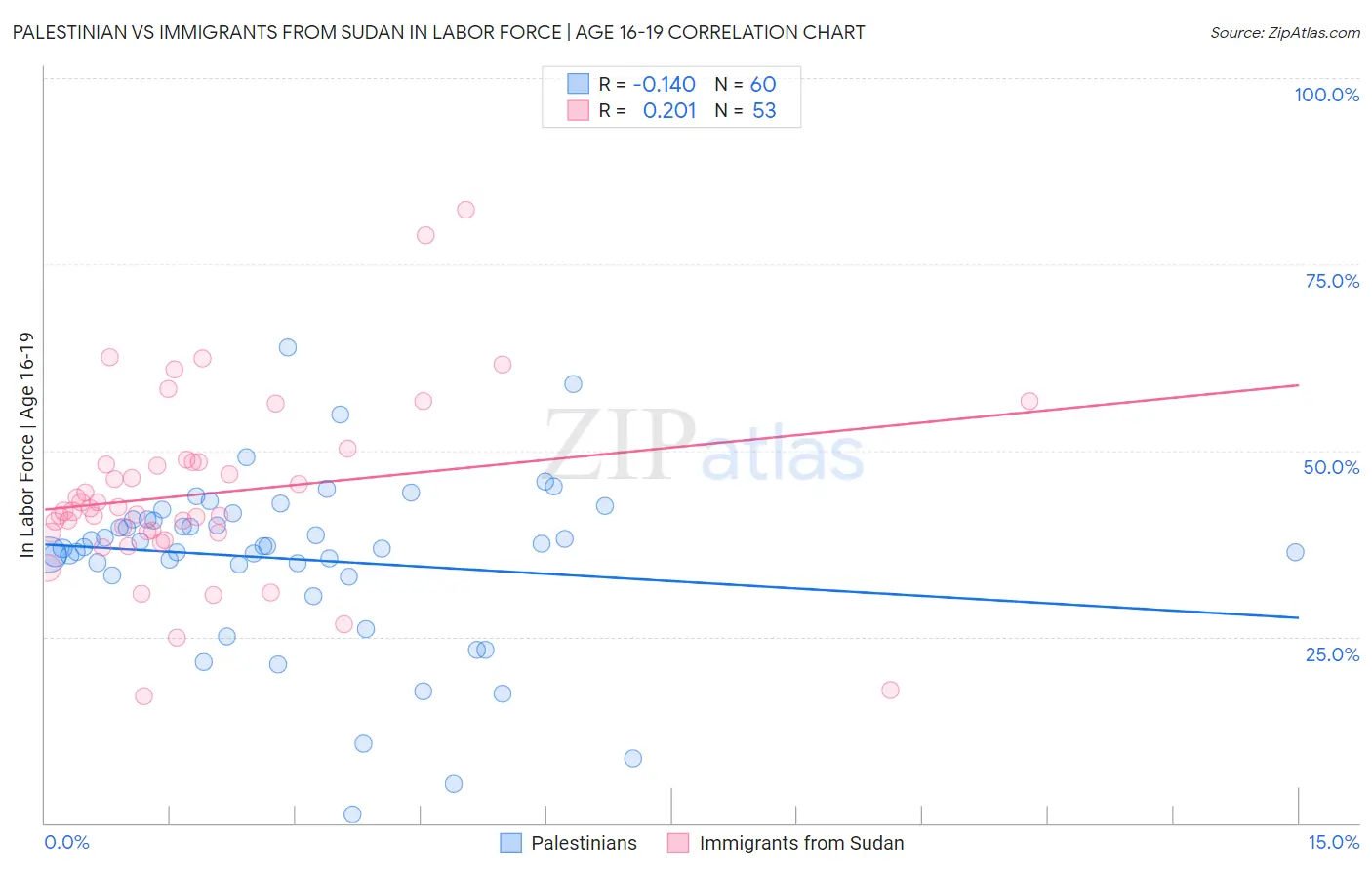 Palestinian vs Immigrants from Sudan In Labor Force | Age 16-19