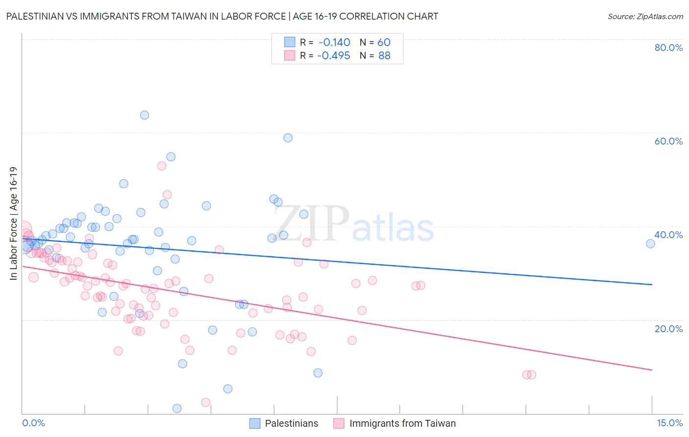 Palestinian vs Immigrants from Taiwan In Labor Force | Age 16-19