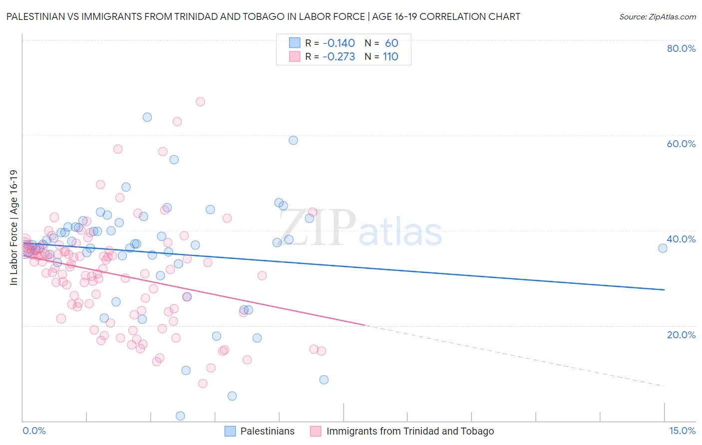 Palestinian vs Immigrants from Trinidad and Tobago In Labor Force | Age 16-19