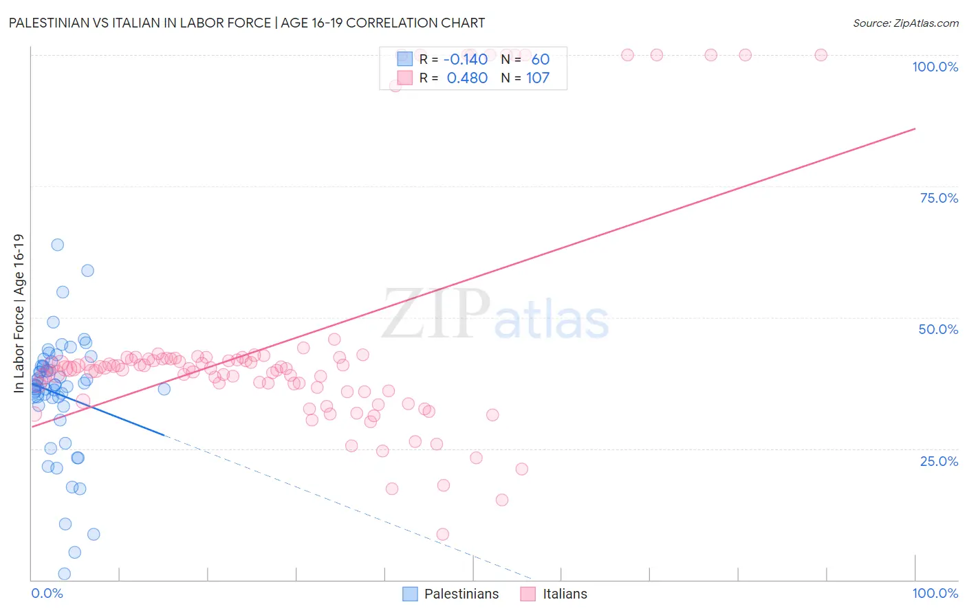 Palestinian vs Italian In Labor Force | Age 16-19