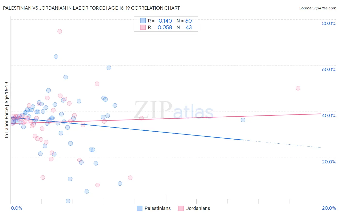 Palestinian vs Jordanian In Labor Force | Age 16-19