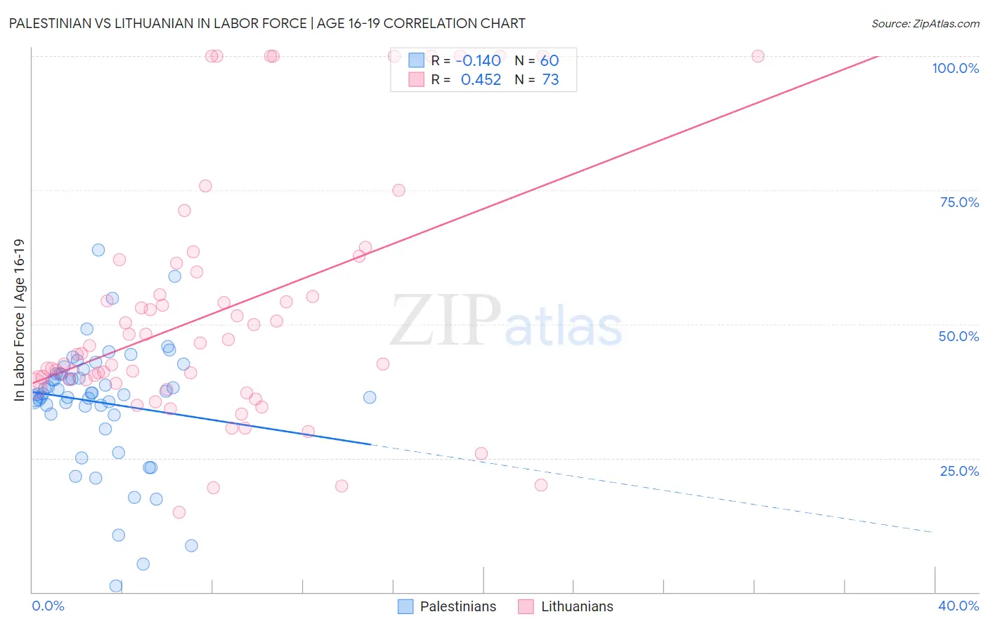 Palestinian vs Lithuanian In Labor Force | Age 16-19