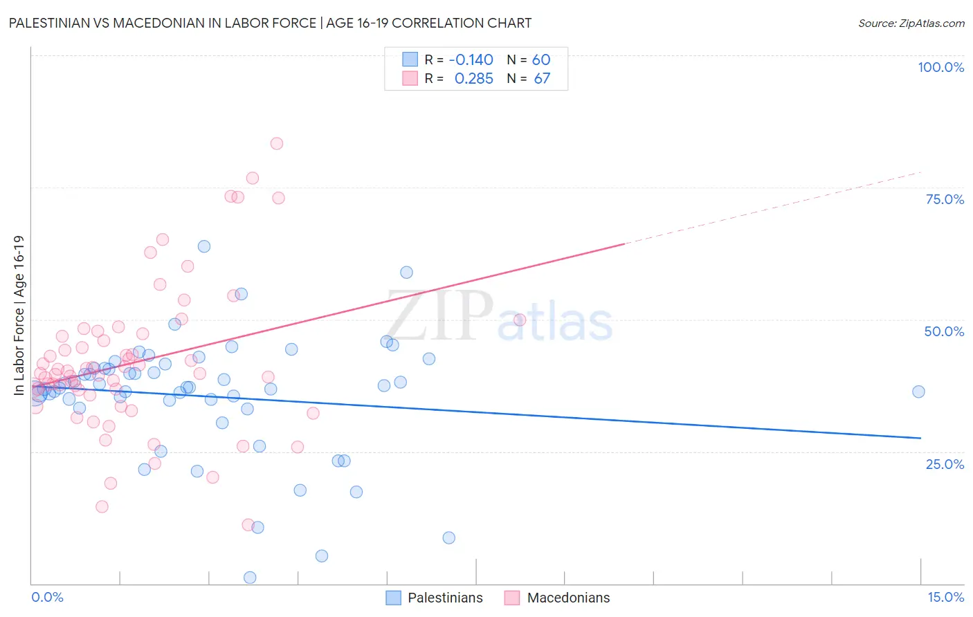 Palestinian vs Macedonian In Labor Force | Age 16-19