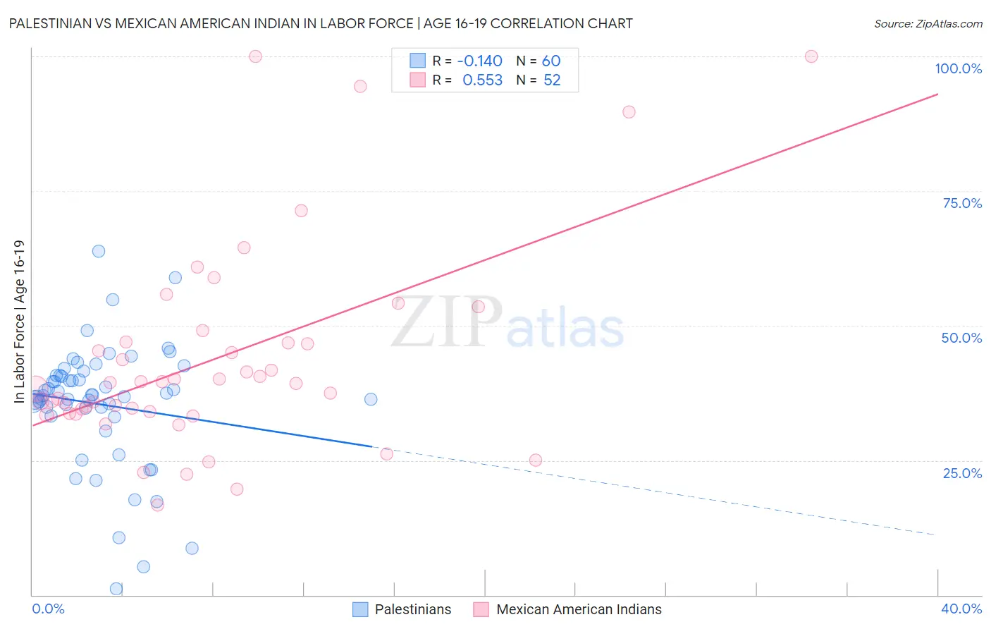 Palestinian vs Mexican American Indian In Labor Force | Age 16-19