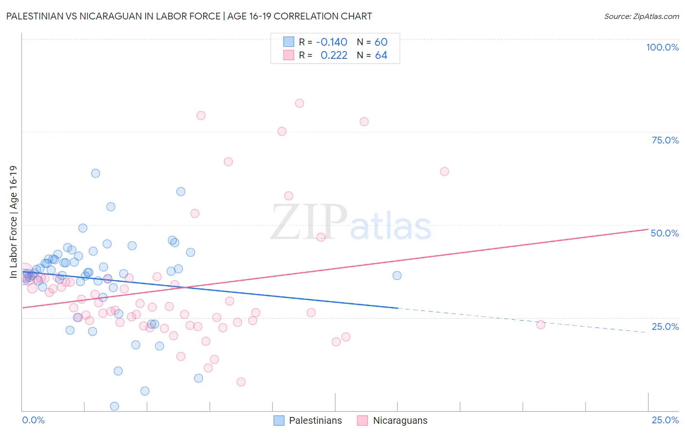 Palestinian vs Nicaraguan In Labor Force | Age 16-19