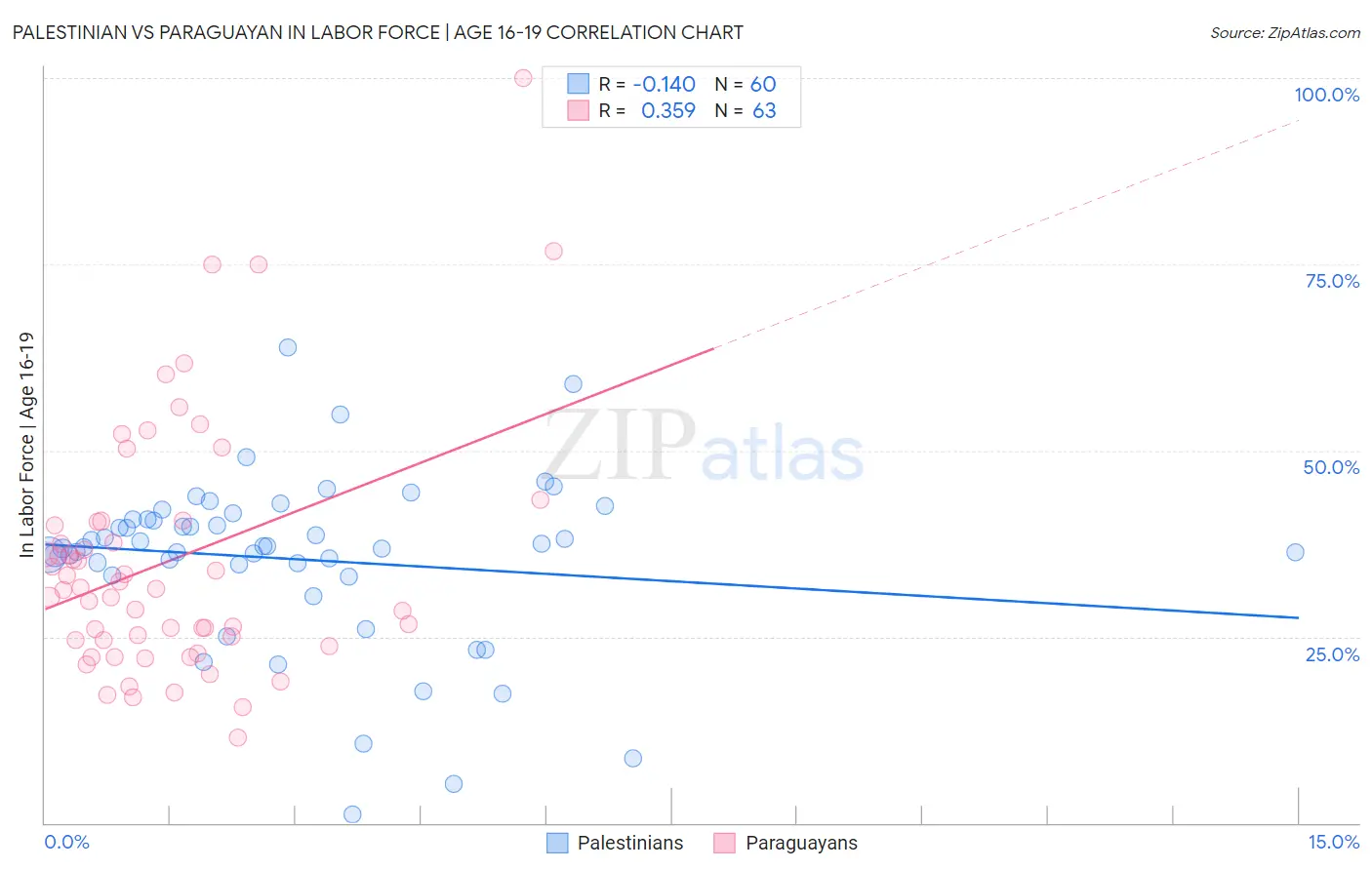 Palestinian vs Paraguayan In Labor Force | Age 16-19