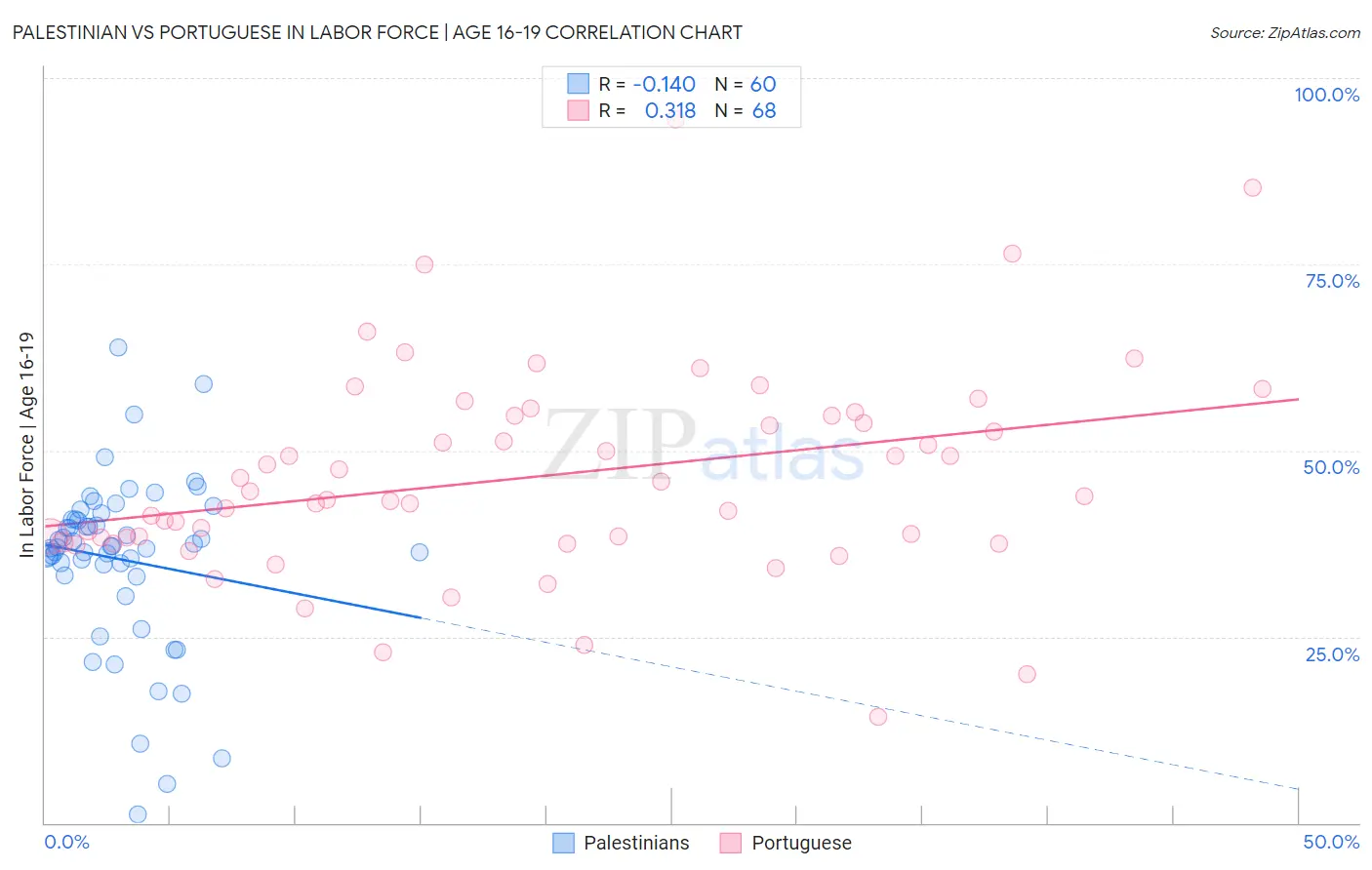 Palestinian vs Portuguese In Labor Force | Age 16-19