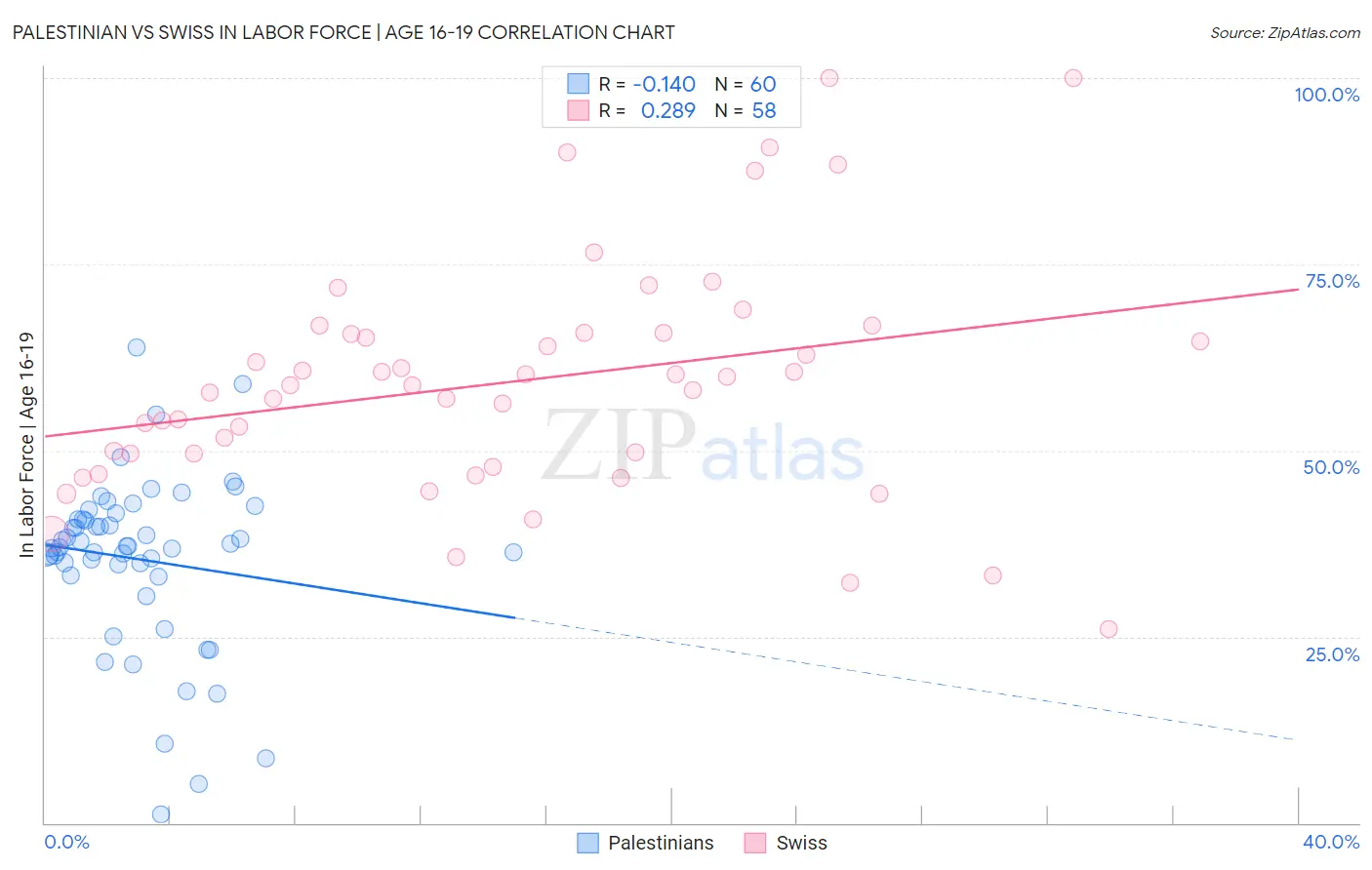 Palestinian vs Swiss In Labor Force | Age 16-19