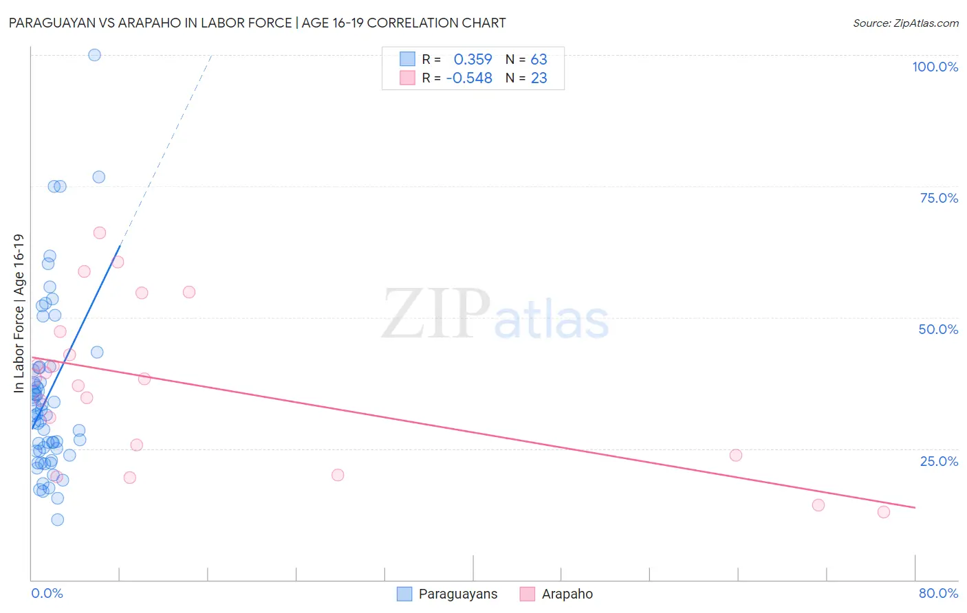 Paraguayan vs Arapaho In Labor Force | Age 16-19