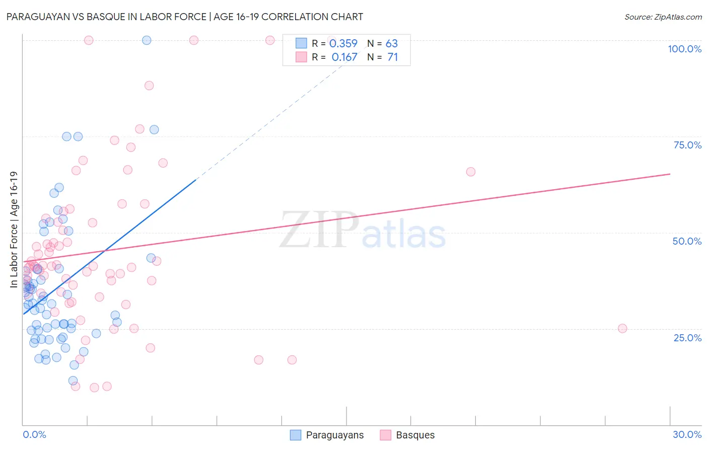 Paraguayan vs Basque In Labor Force | Age 16-19