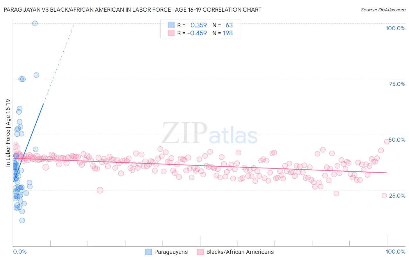 Paraguayan vs Black/African American In Labor Force | Age 16-19