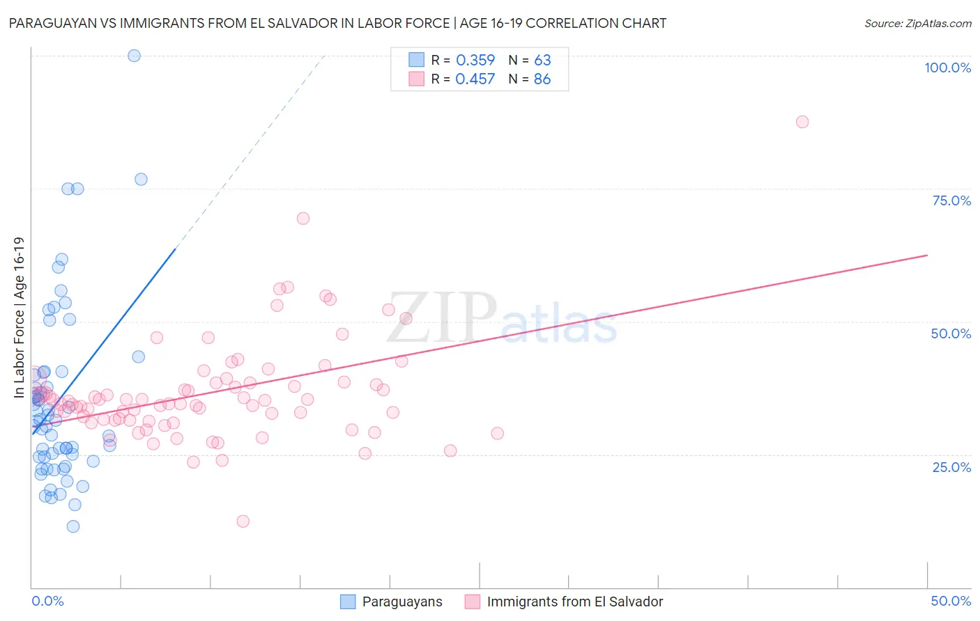 Paraguayan vs Immigrants from El Salvador In Labor Force | Age 16-19