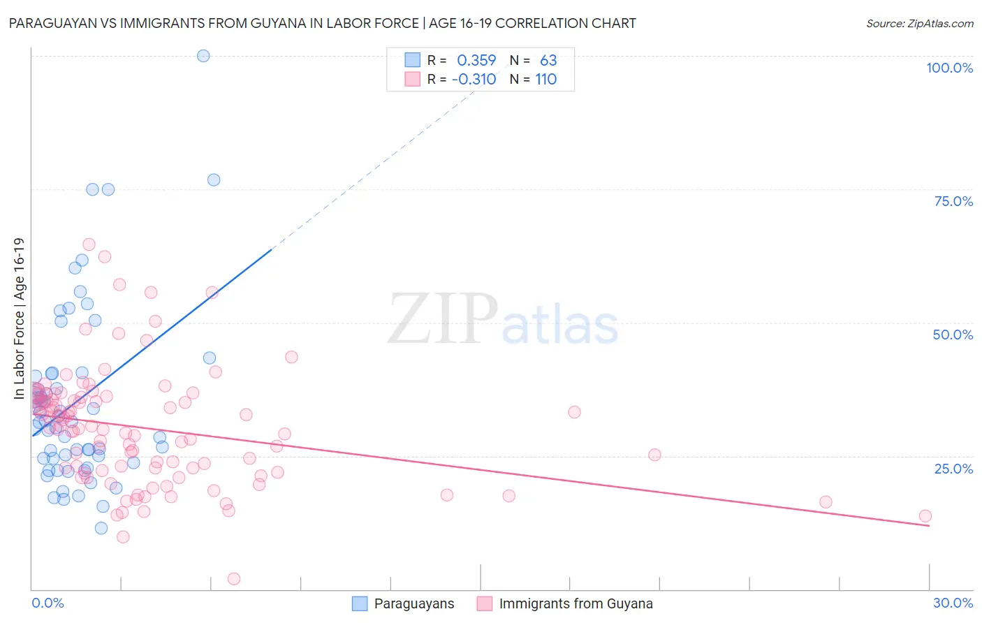 Paraguayan vs Immigrants from Guyana In Labor Force | Age 16-19