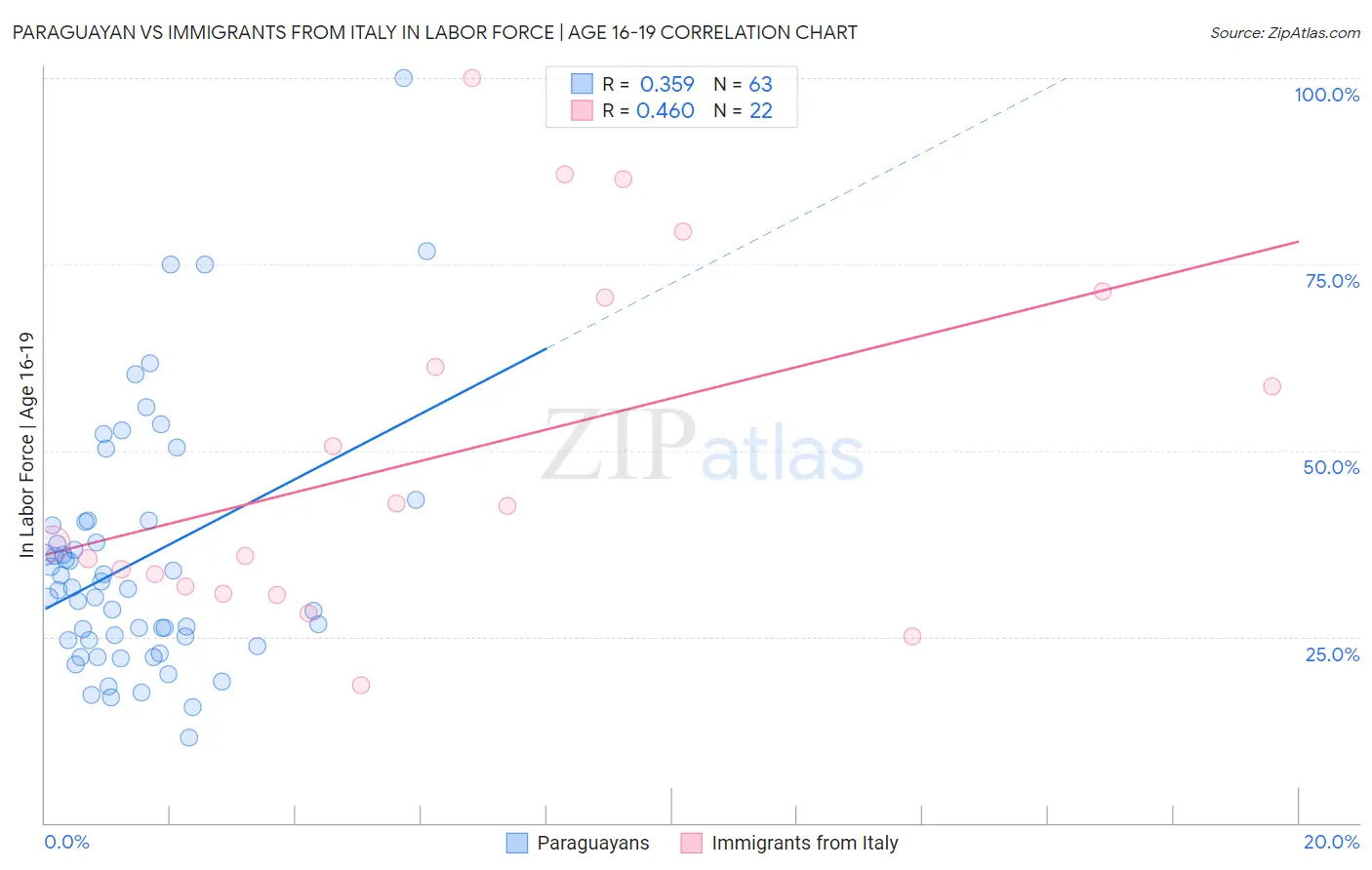 Paraguayan vs Immigrants from Italy In Labor Force | Age 16-19