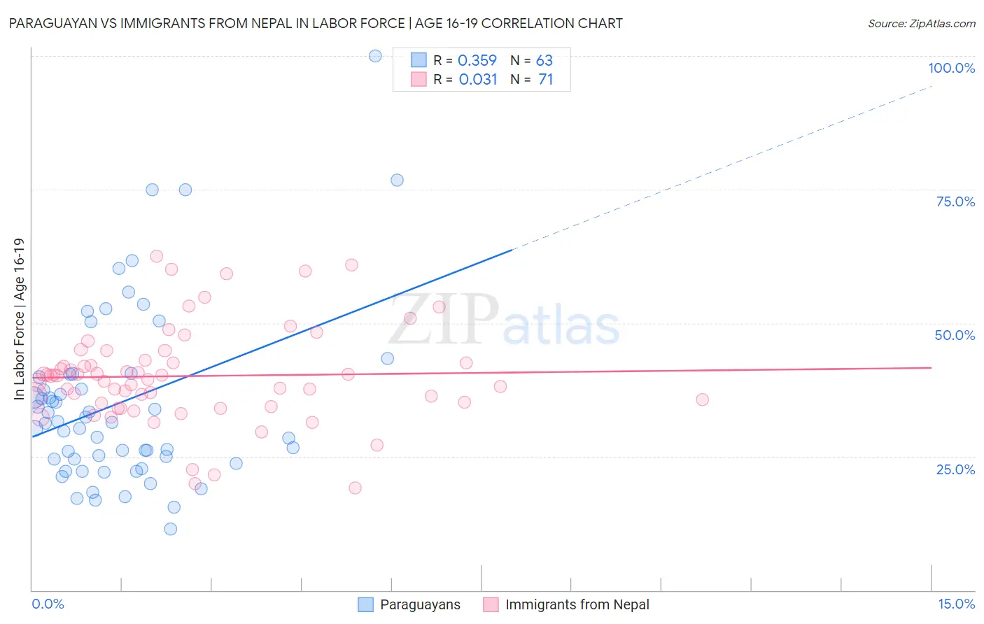 Paraguayan vs Immigrants from Nepal In Labor Force | Age 16-19