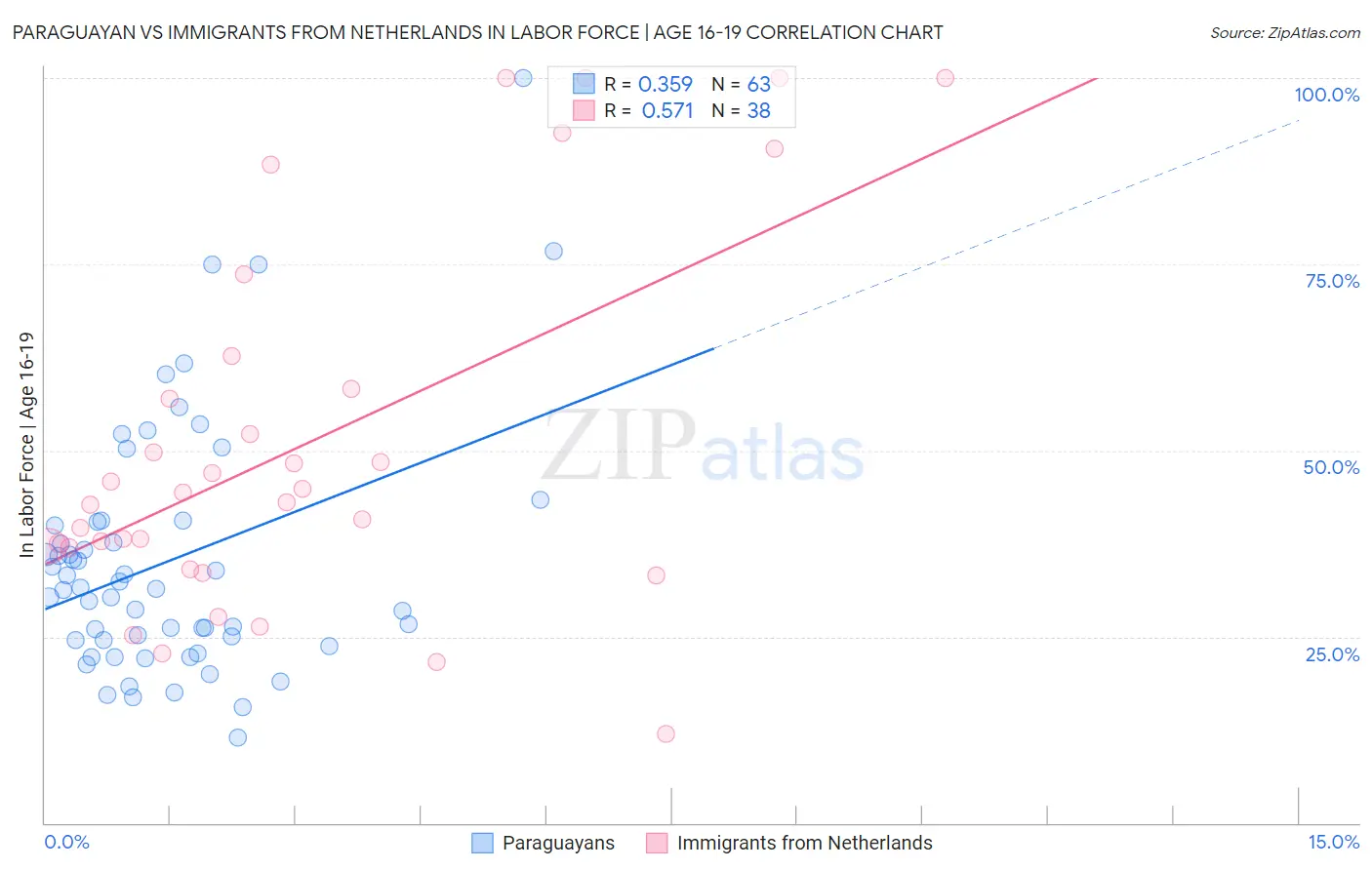 Paraguayan vs Immigrants from Netherlands In Labor Force | Age 16-19