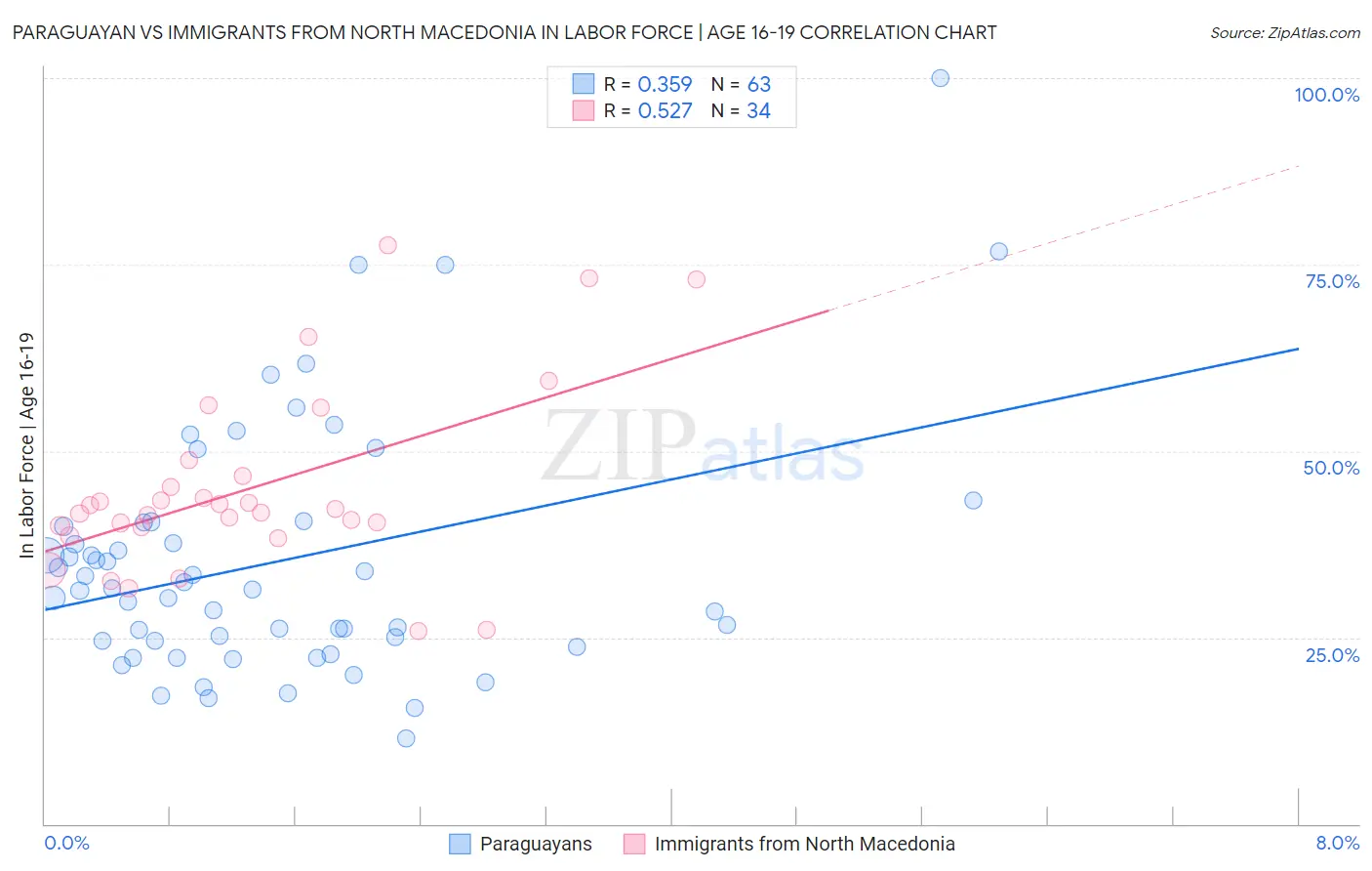 Paraguayan vs Immigrants from North Macedonia In Labor Force | Age 16-19