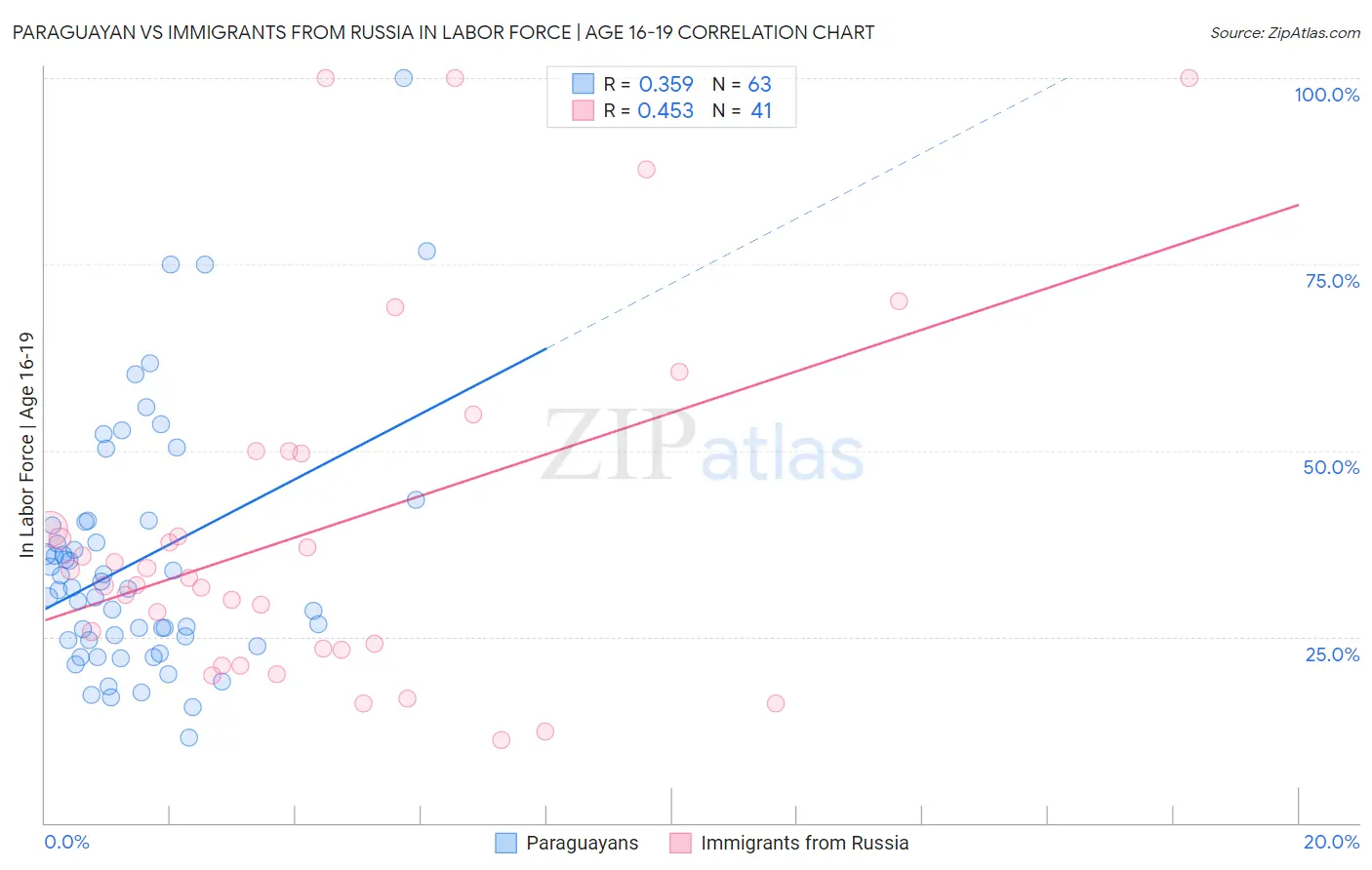 Paraguayan vs Immigrants from Russia In Labor Force | Age 16-19